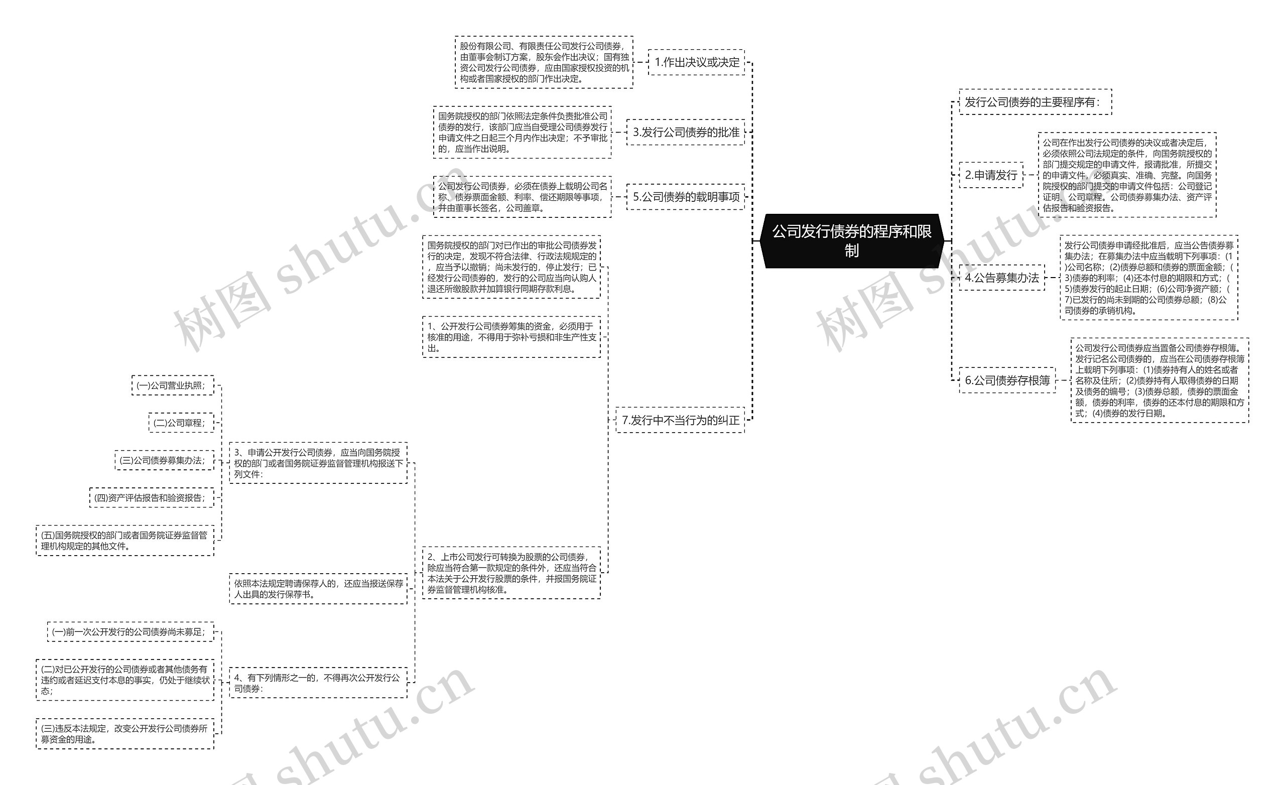 公司发行债券的程序和限制思维导图