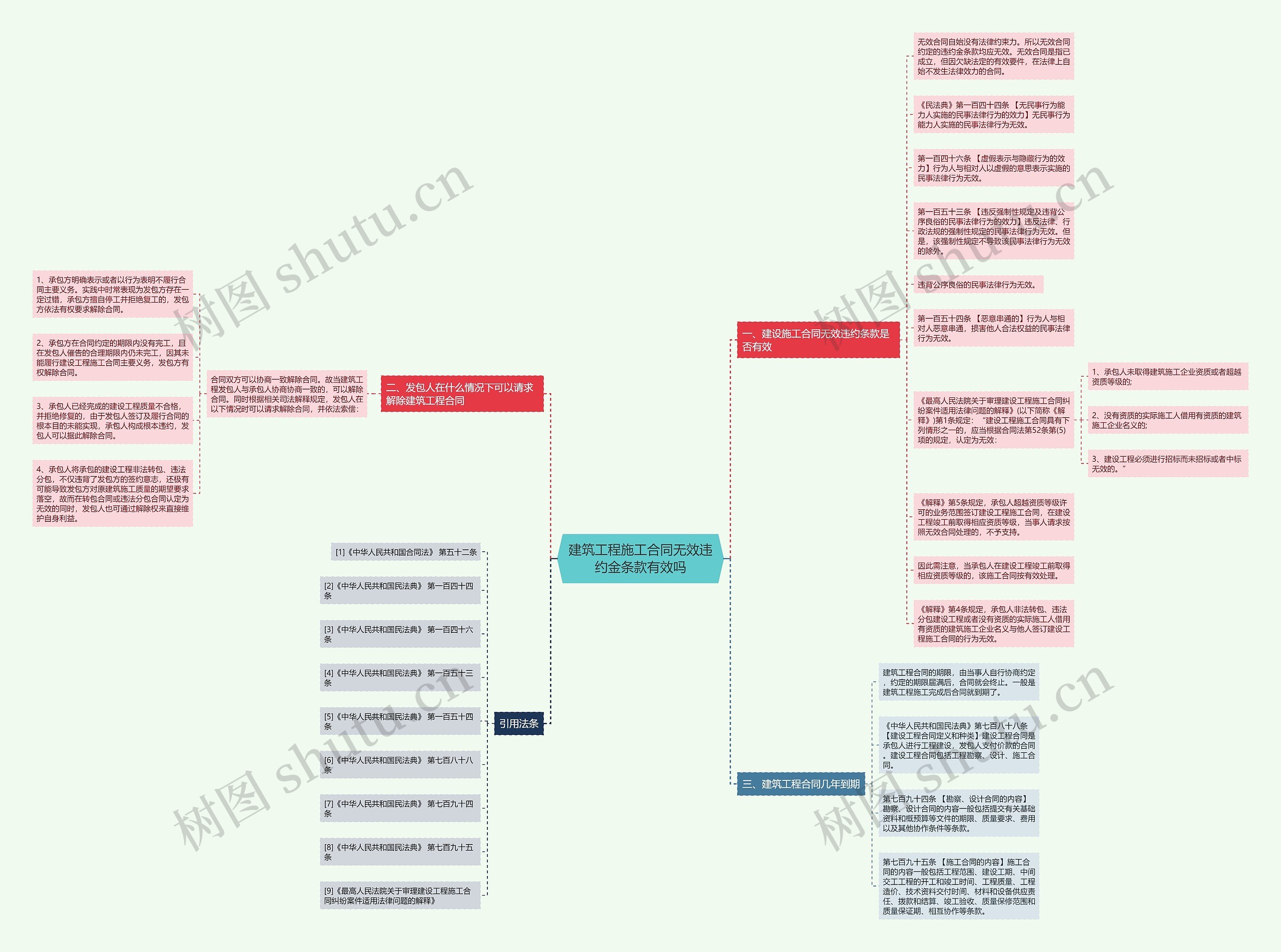 建筑工程施工合同无效违约金条款有效吗思维导图