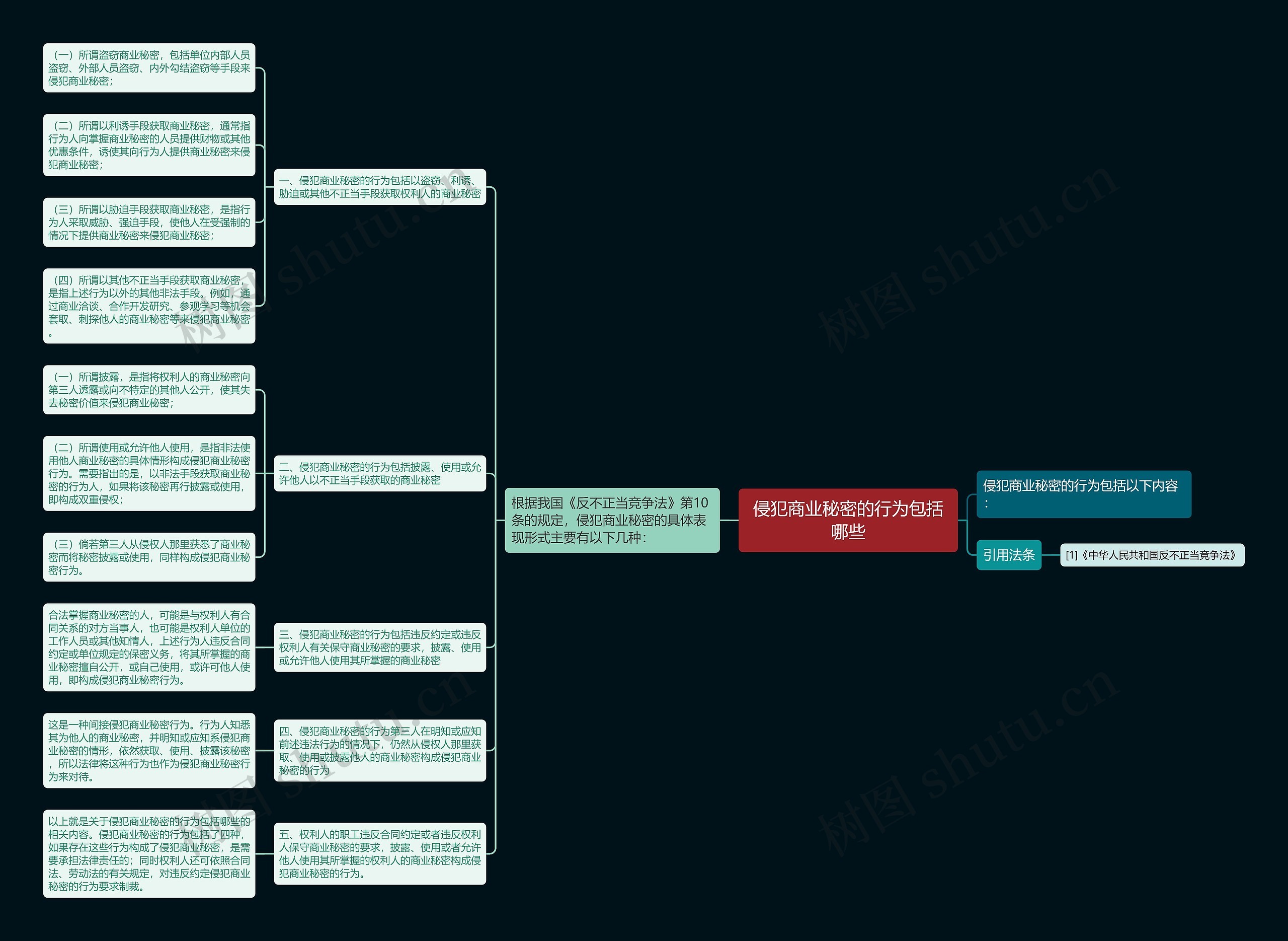 侵犯商业秘密的行为包括哪些思维导图