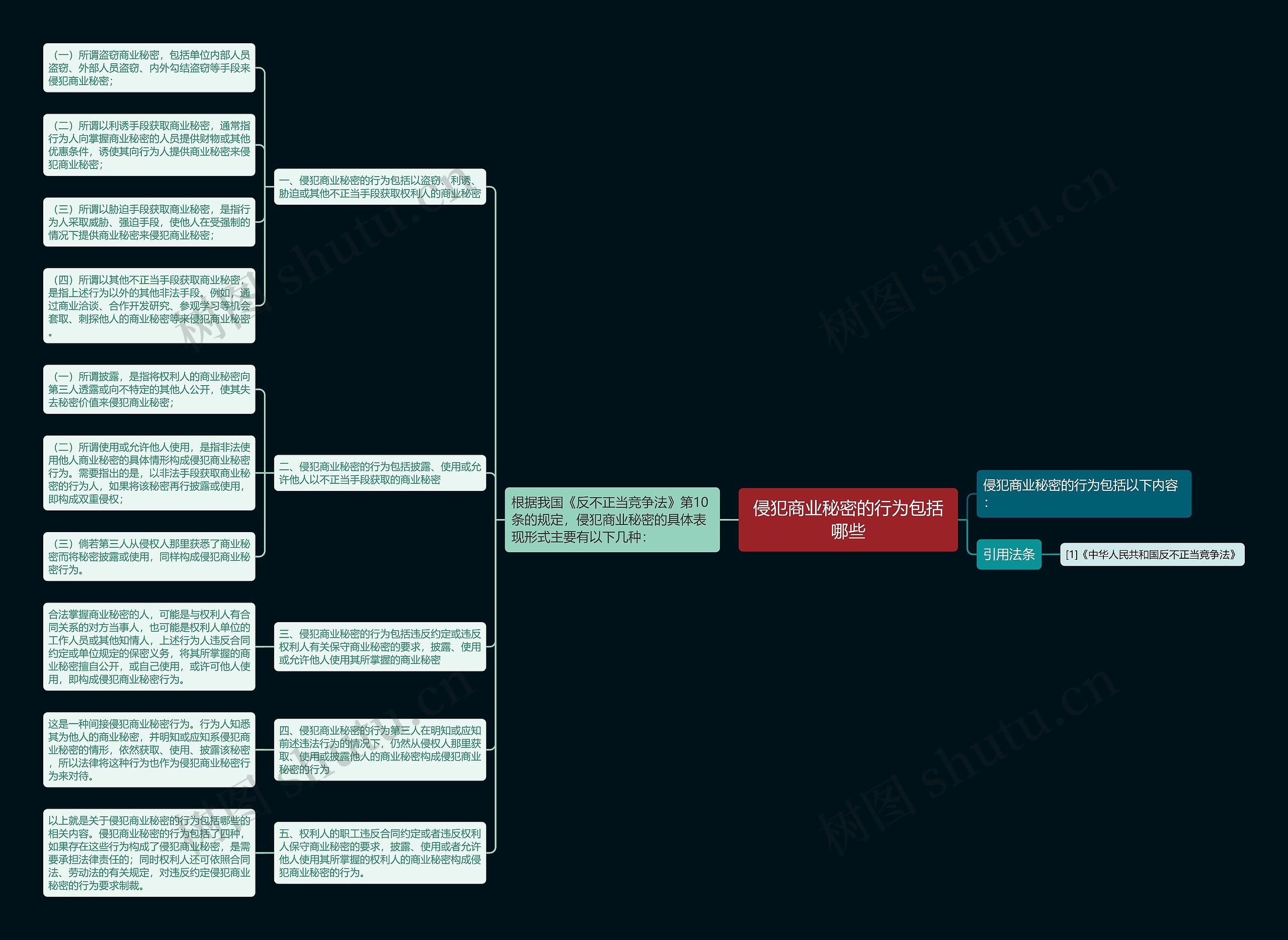 侵犯商业秘密的行为包括哪些 侵犯商业秘密的行为包括哪些