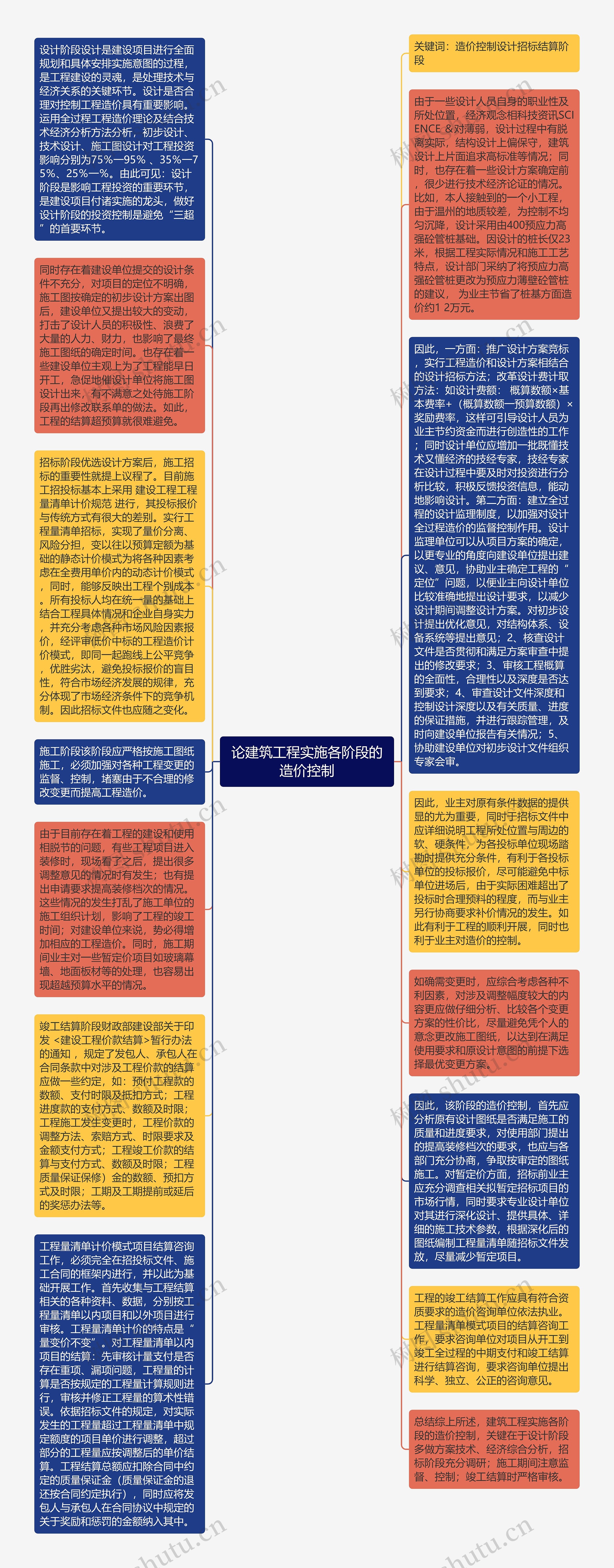 论建筑工程实施各阶段的造价控制思维导图