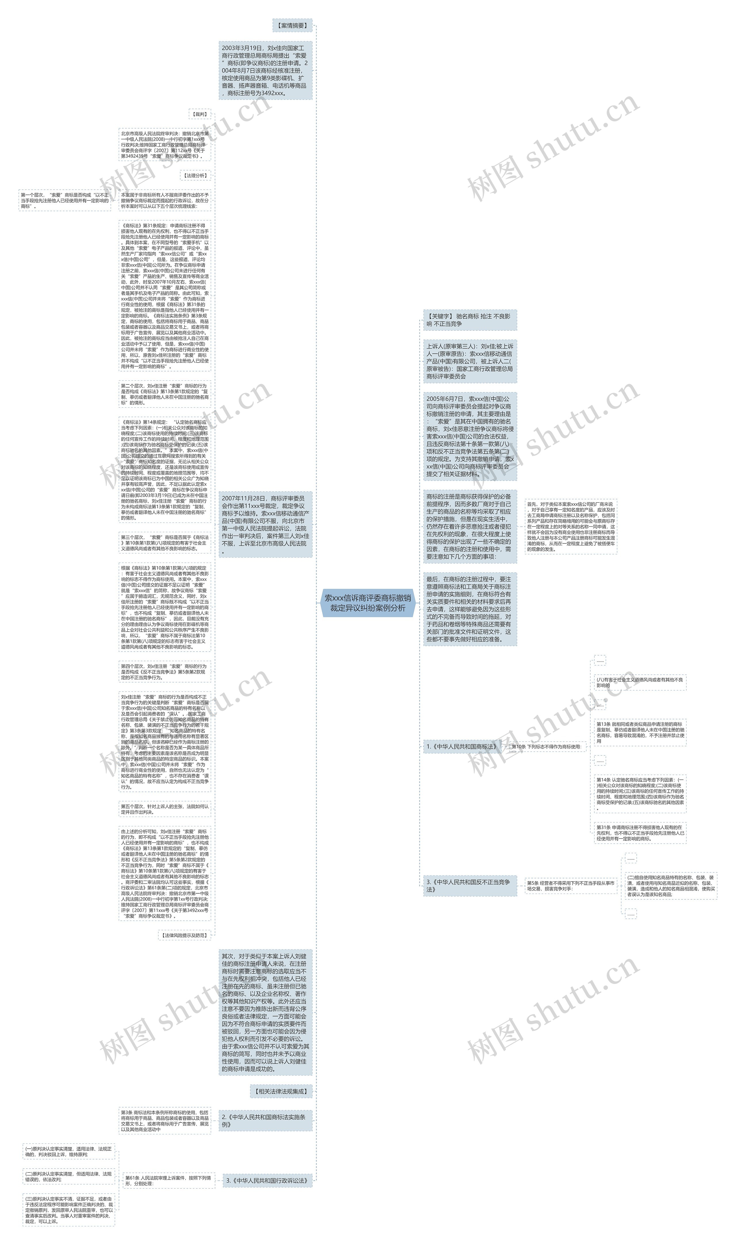 索xxx信诉商评委商标撤销裁定异议纠纷案例分析思维导图