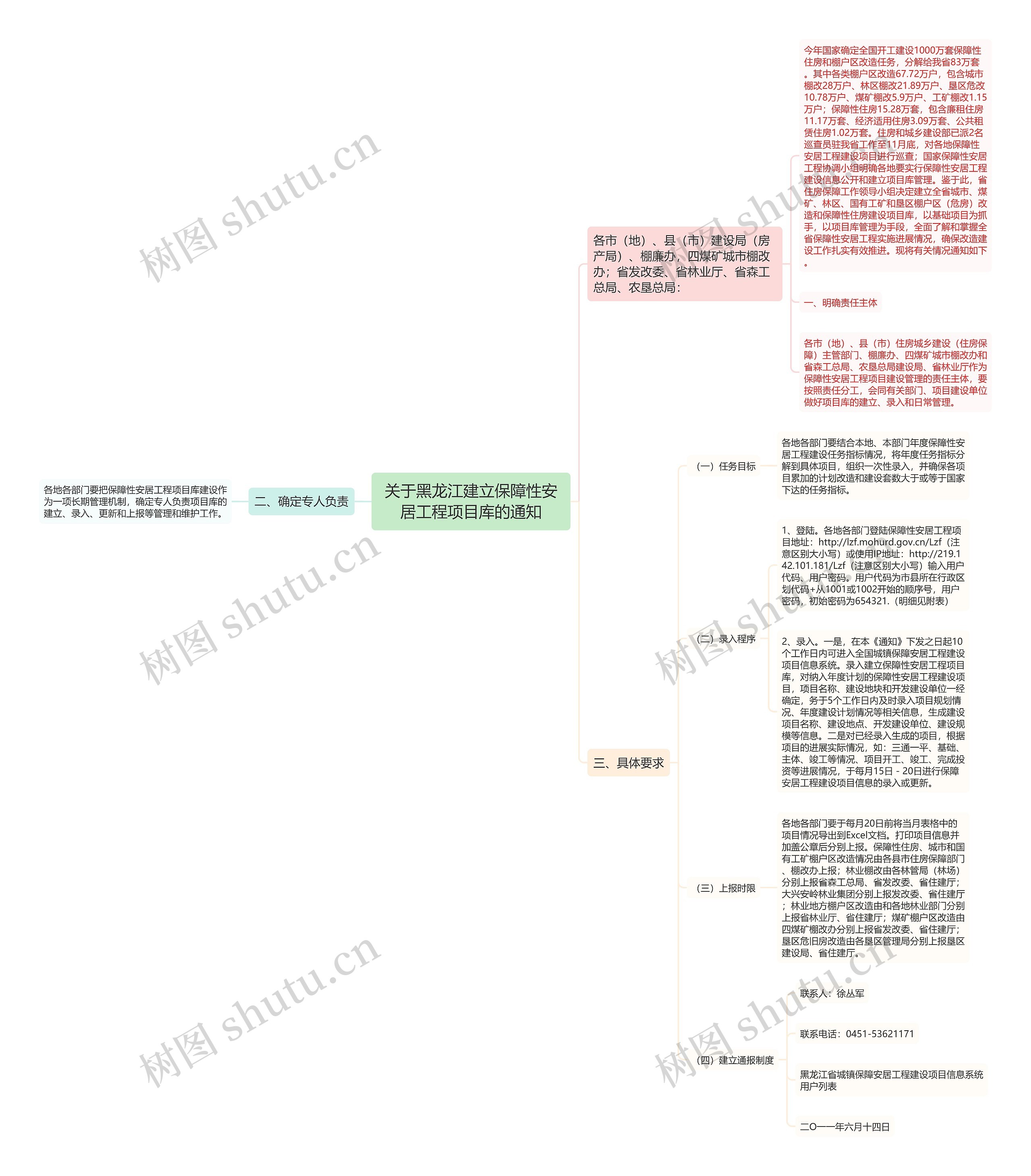 关于黑龙江建立保障性安居工程项目库的通知思维导图