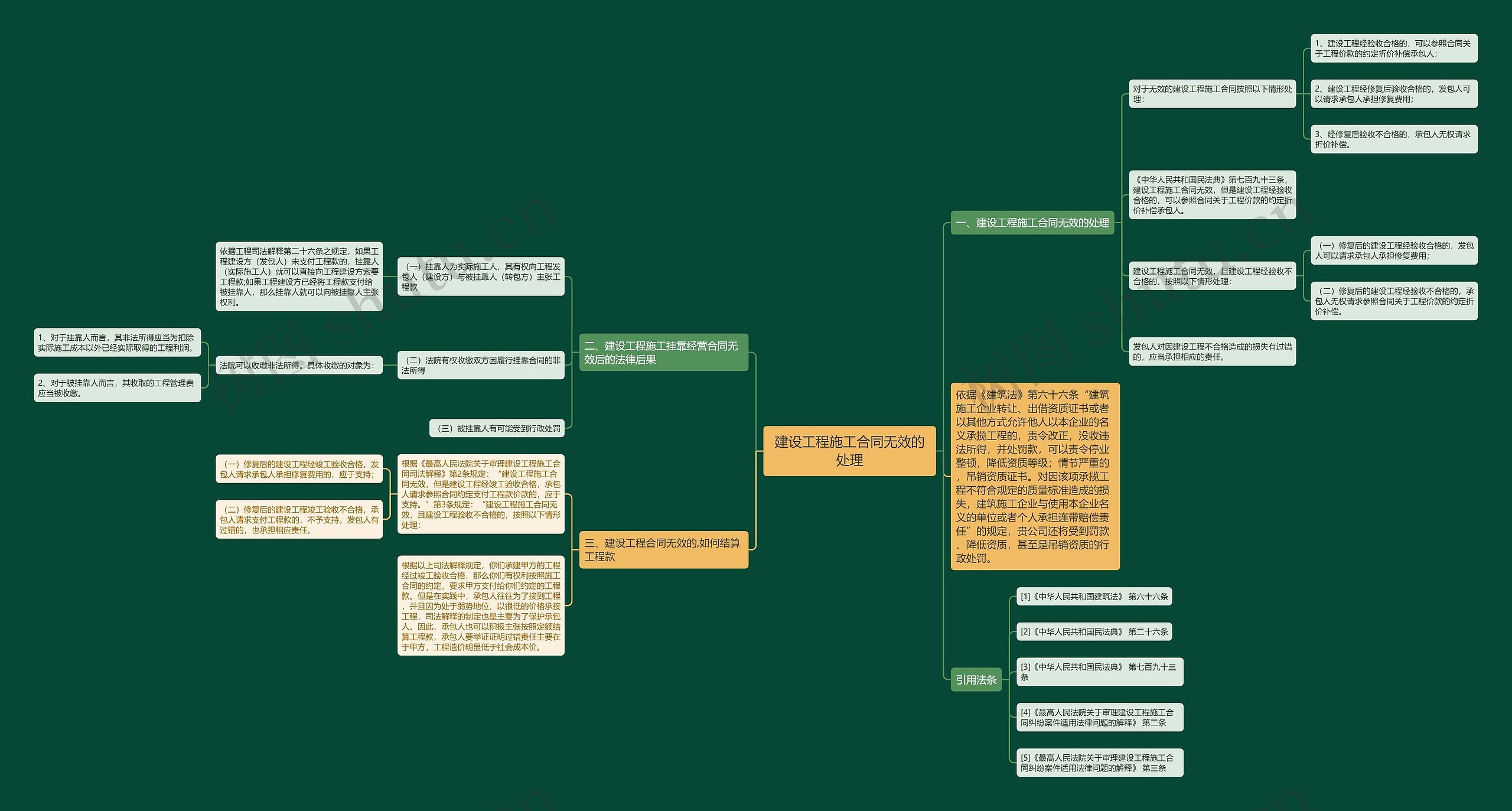 建设工程施工合同无效的处理思维导图