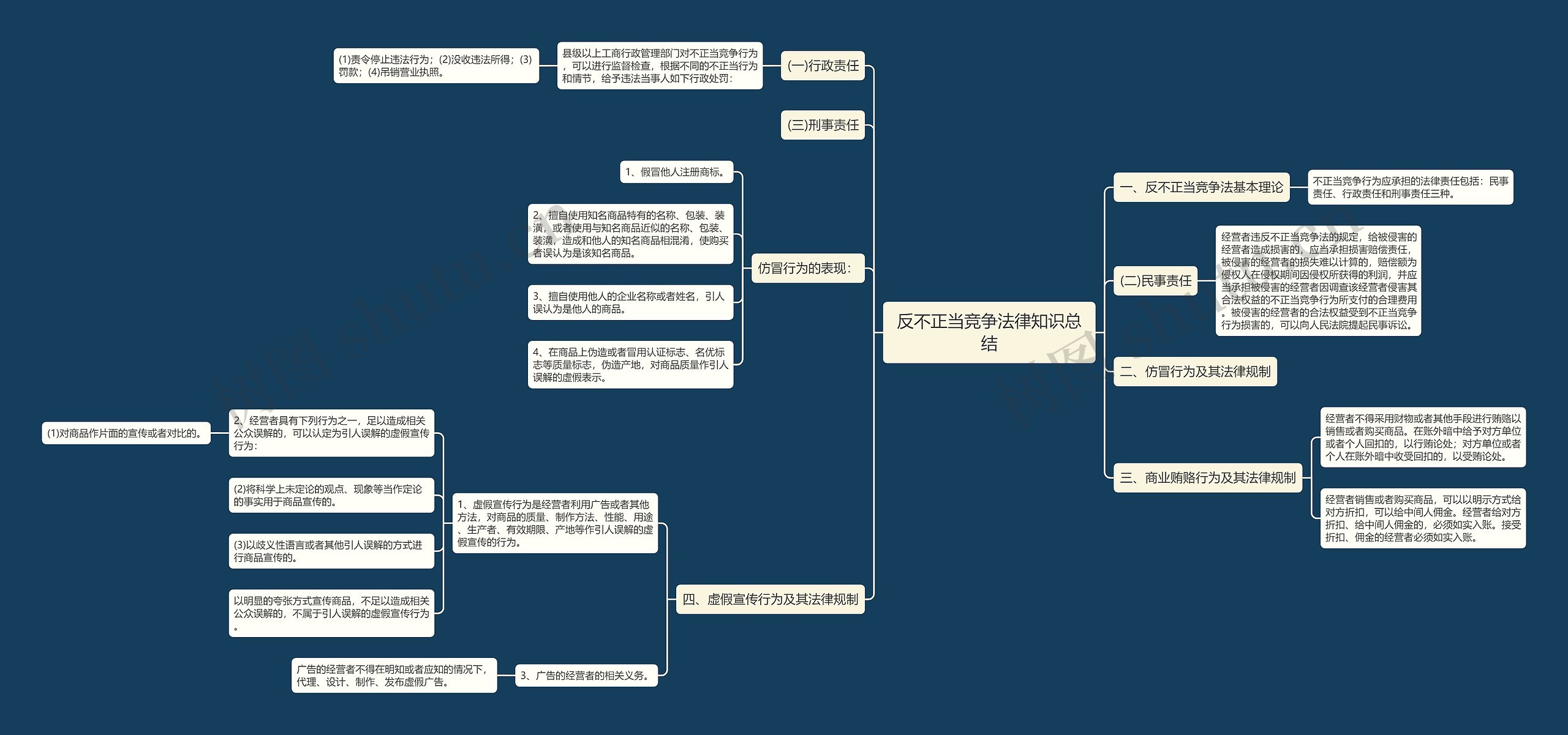 反不正当竞争法律知识总结思维导图