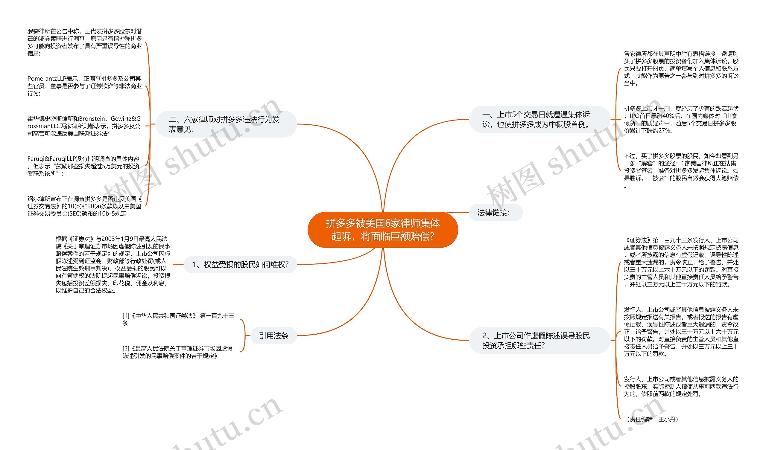 拼多多被美国6家律师集体起诉，将面临巨额赔偿?思维导图