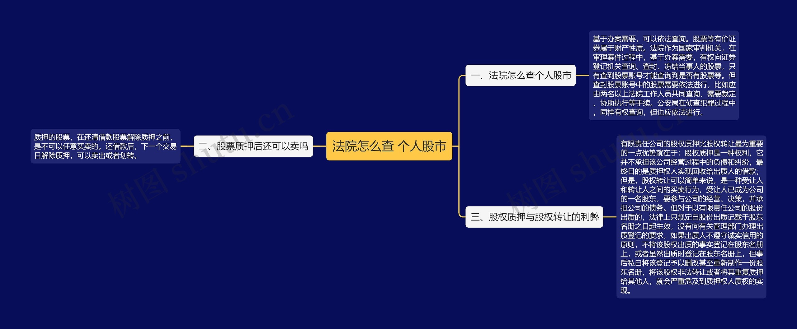 法院怎么查 个人股市思维导图