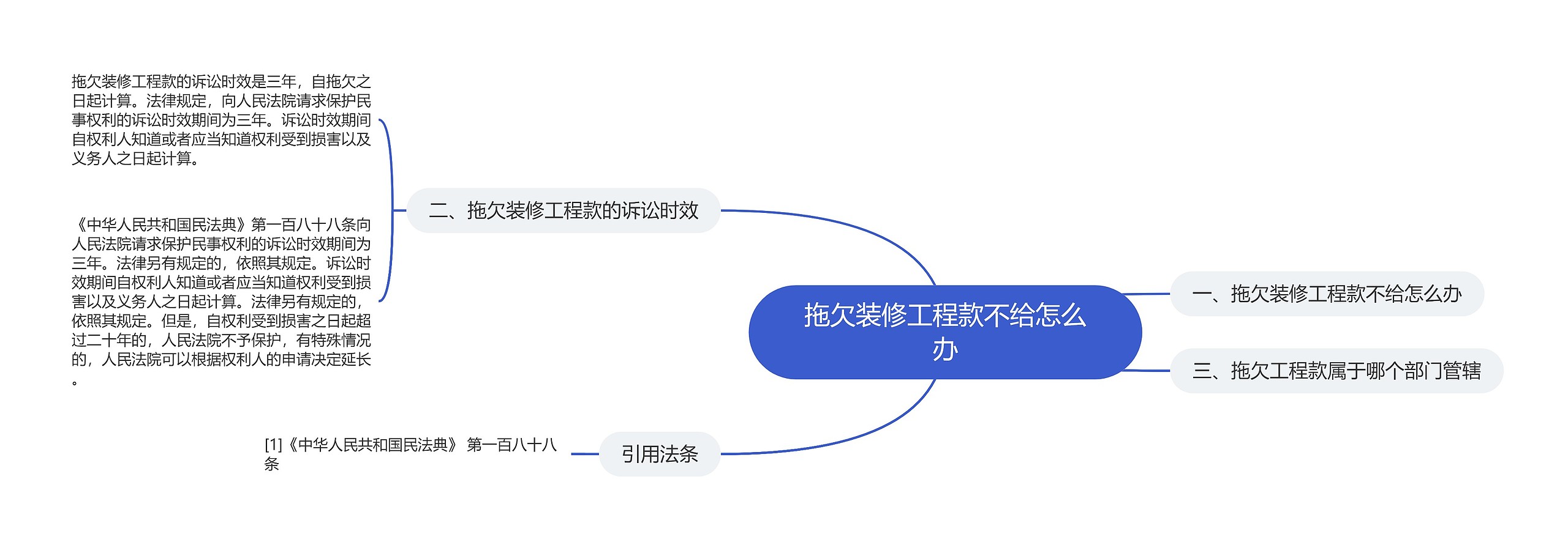 拖欠装修工程款不给怎么办思维导图