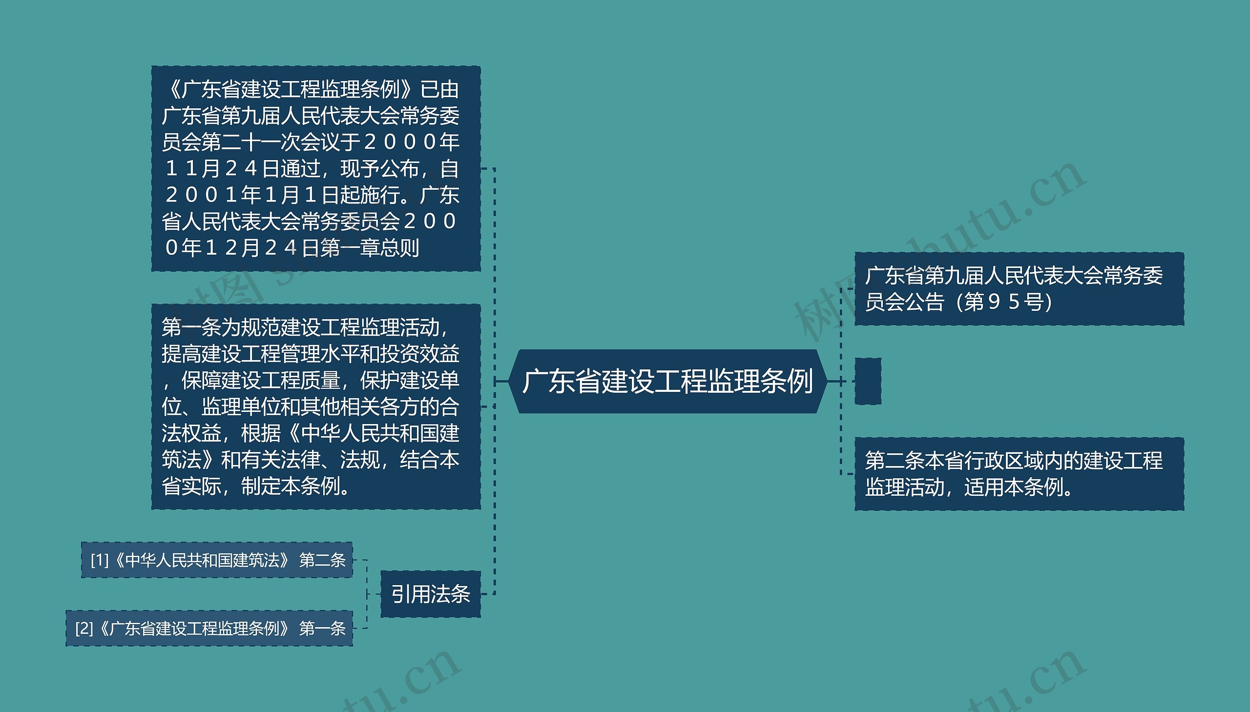 广东省建设工程监理条例思维导图