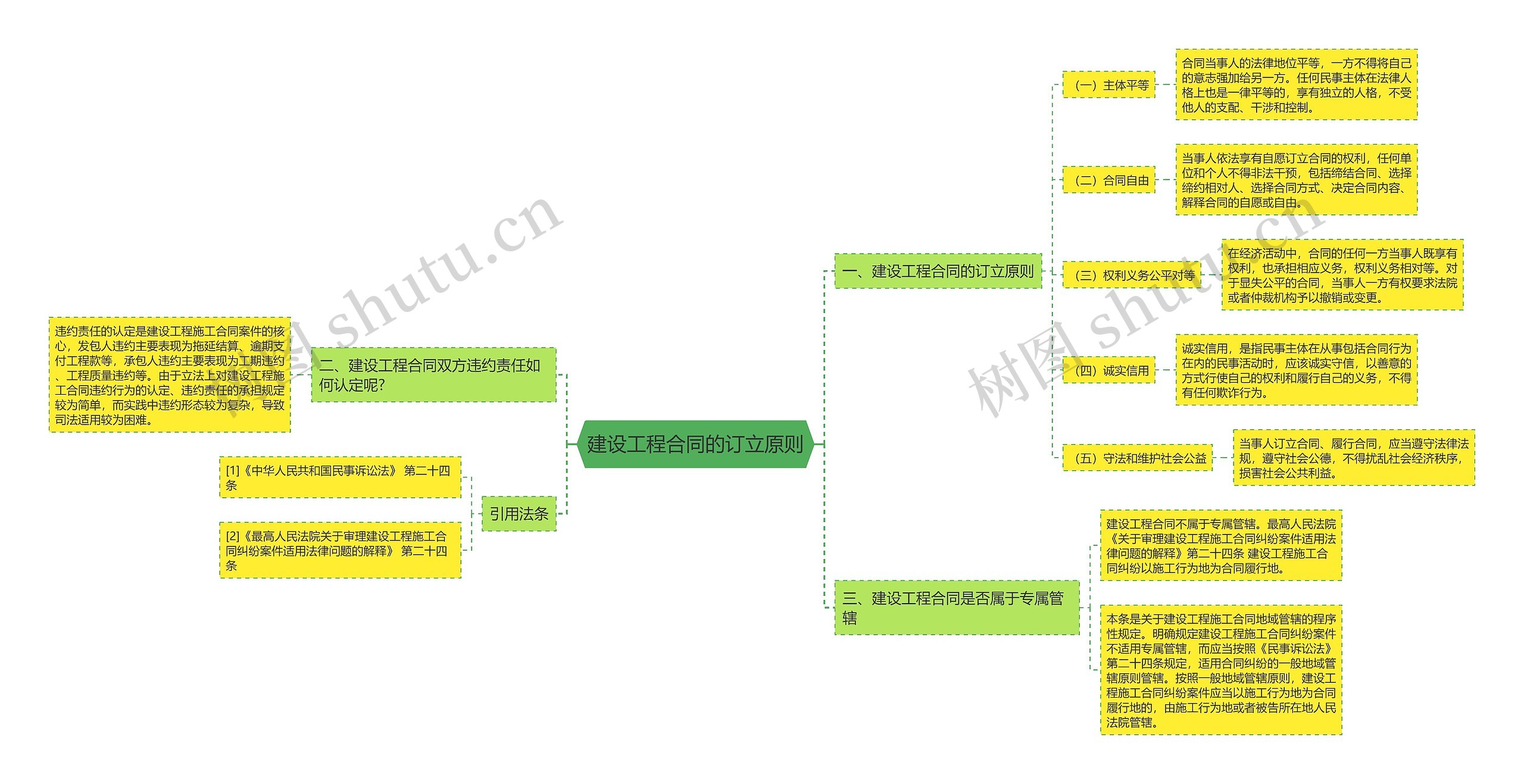 建设工程合同的订立原则思维导图