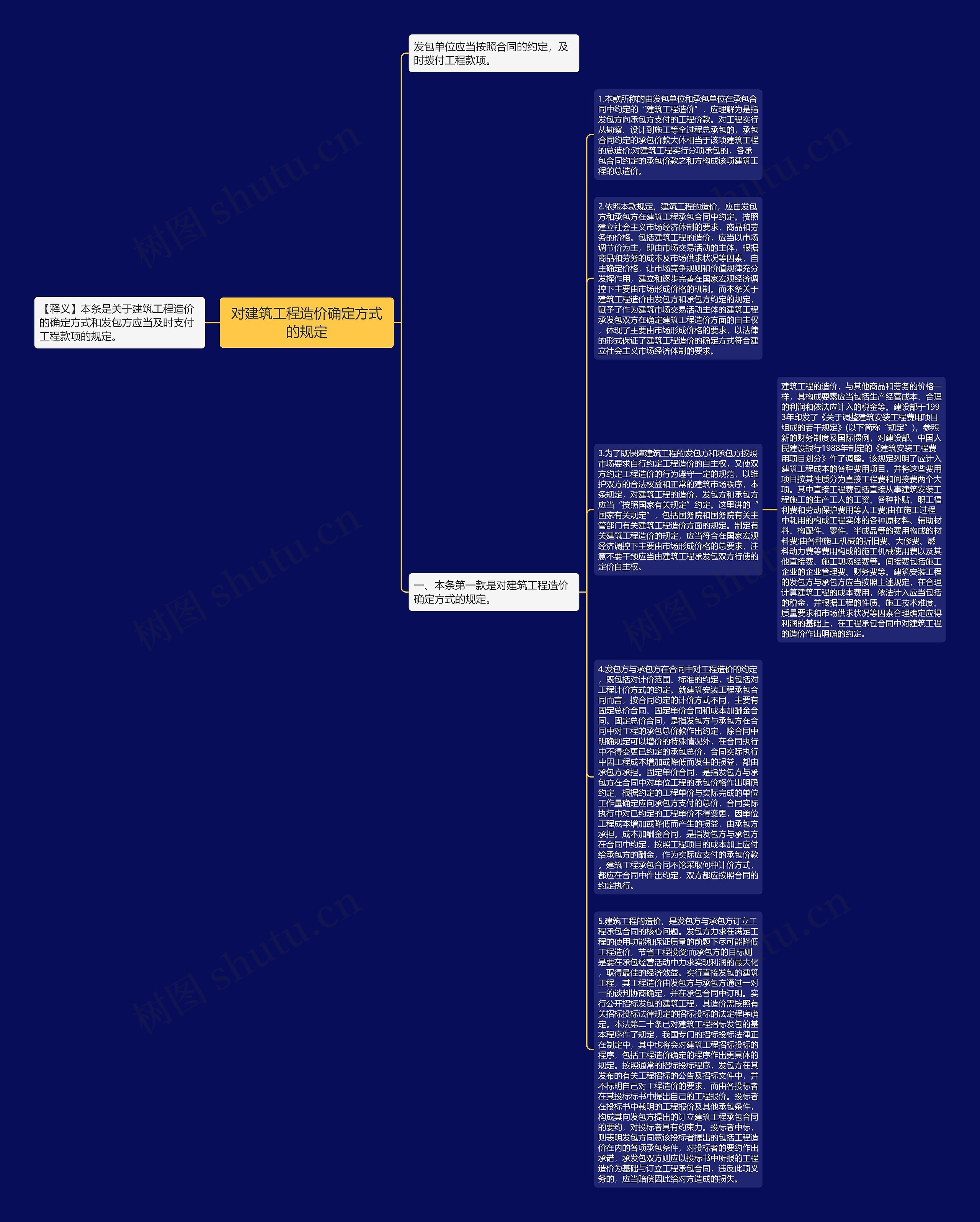 对建筑工程造价确定方式的规定思维导图