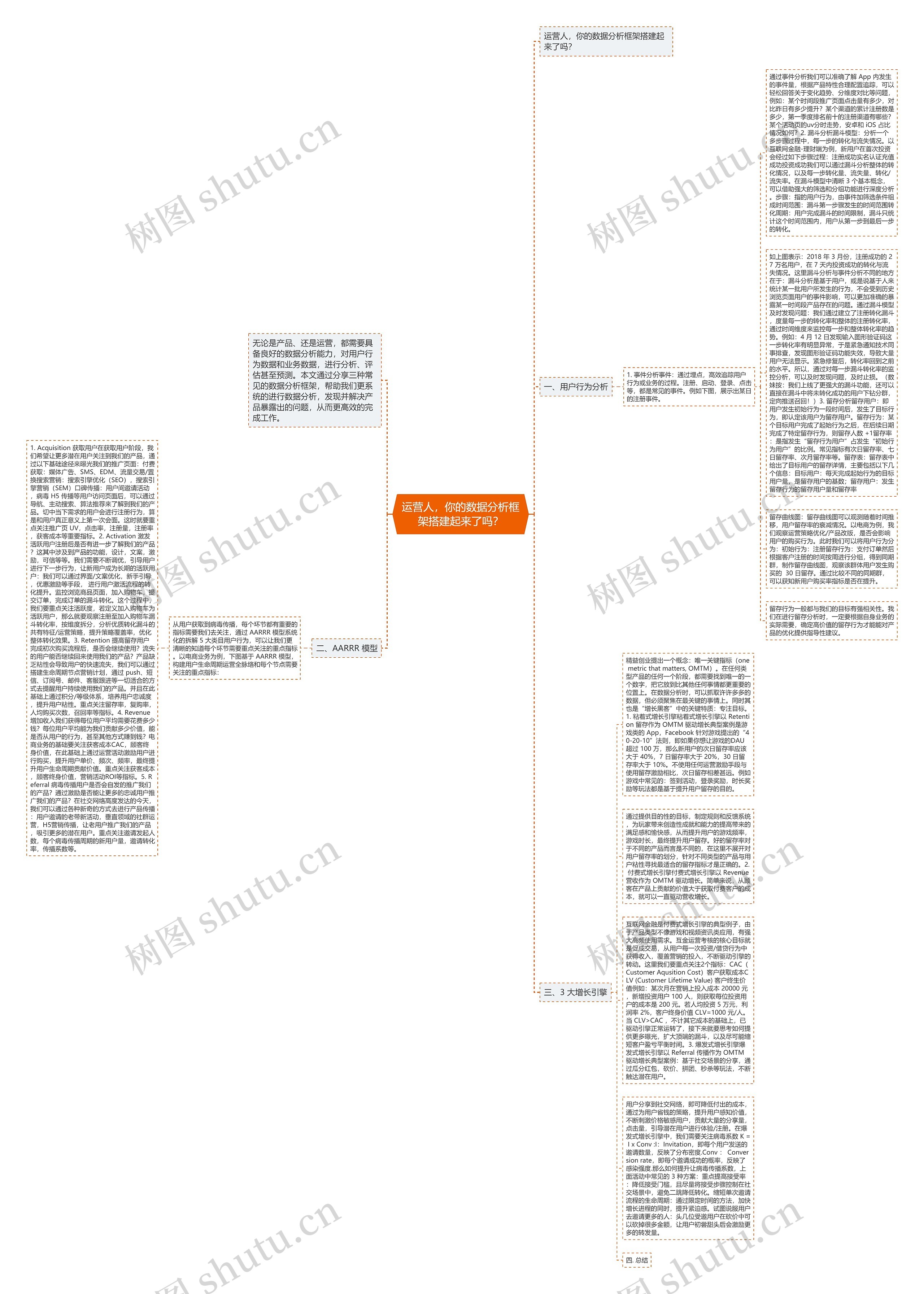 运营人，你的数据分析框架搭建起来了吗？思维导图