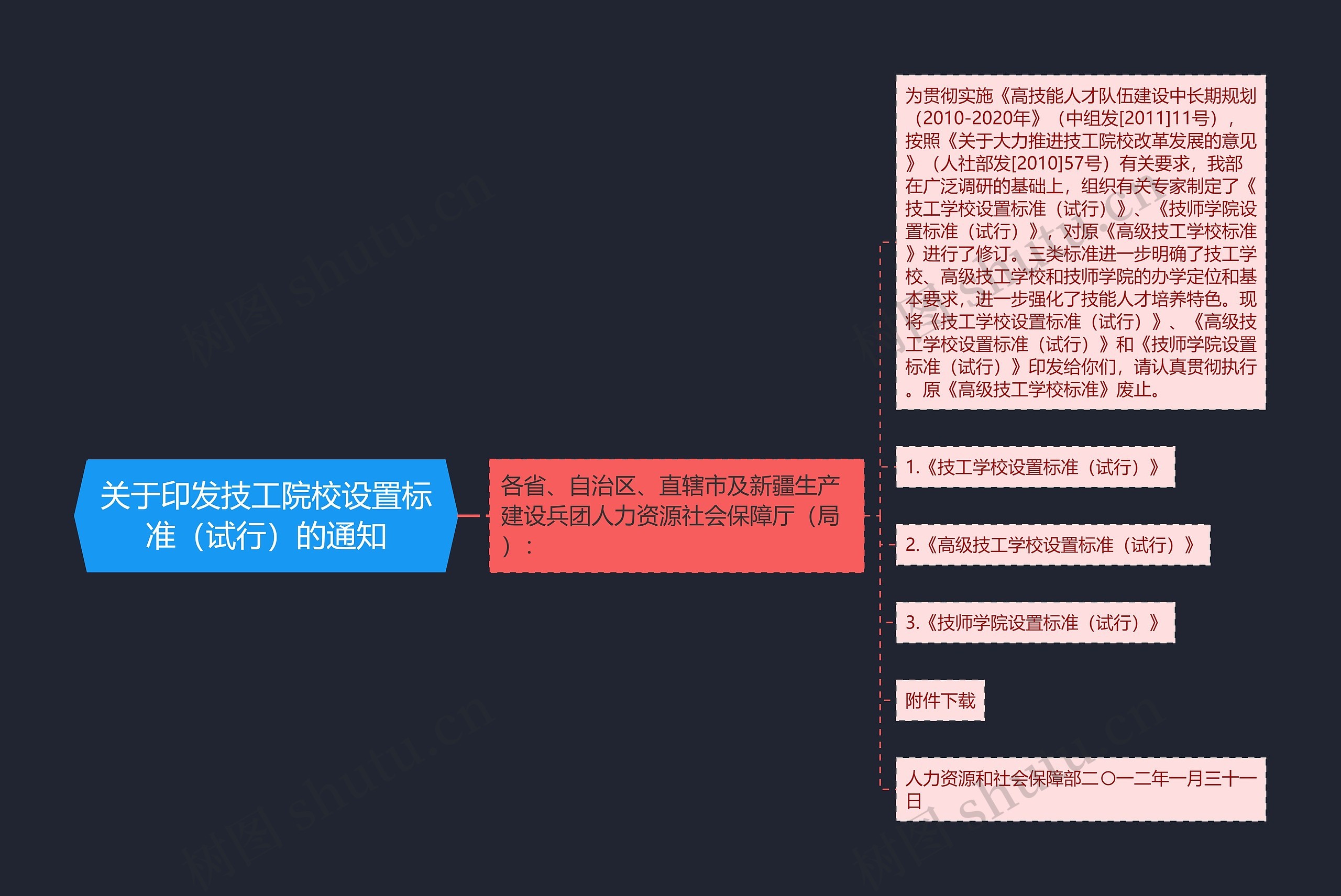 关于印发技工院校设置标准（试行）的通知思维导图