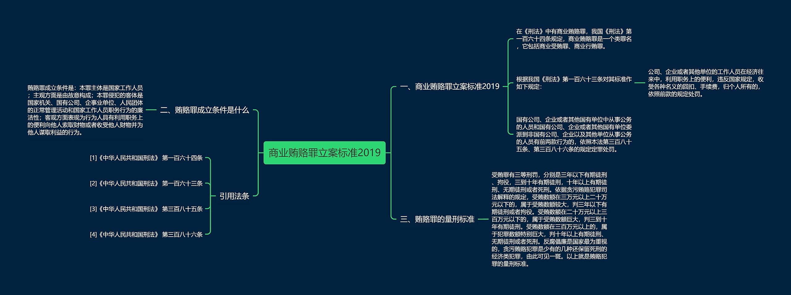 商业贿赂罪立案标准2019思维导图