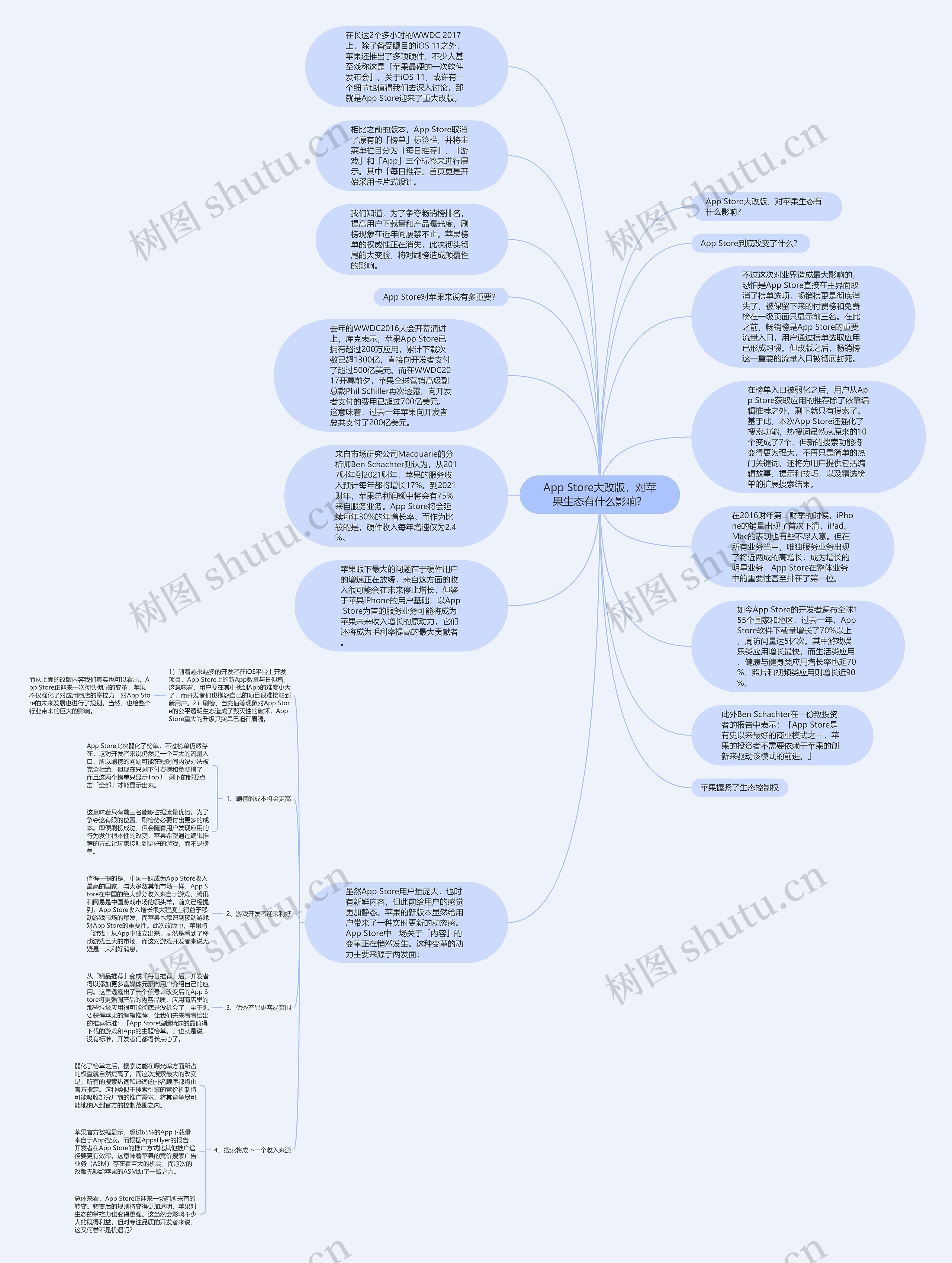 App Store大改版，对苹果生态有什么影响？思维导图