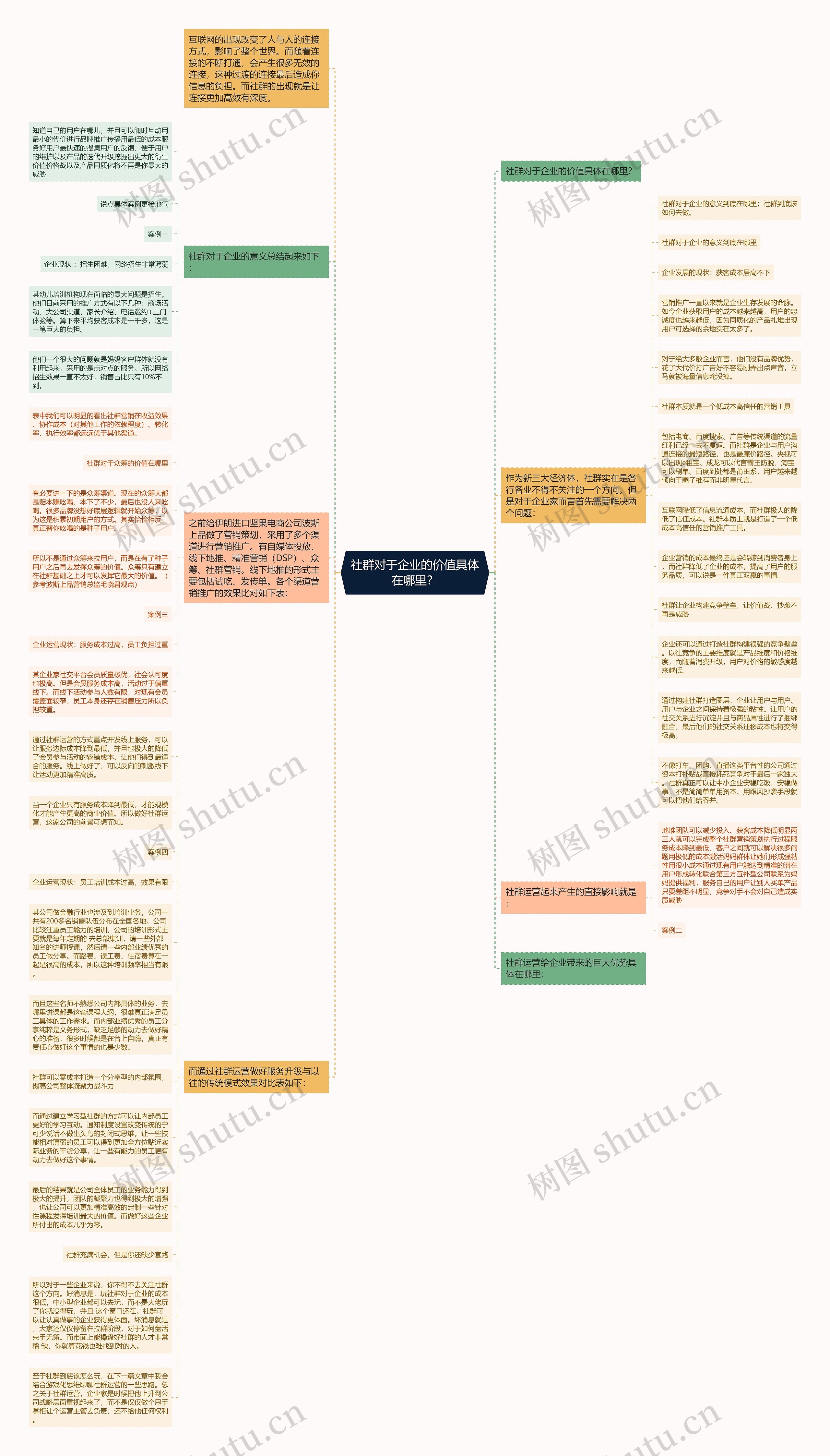 社群对于企业的价值具体在哪里？思维导图