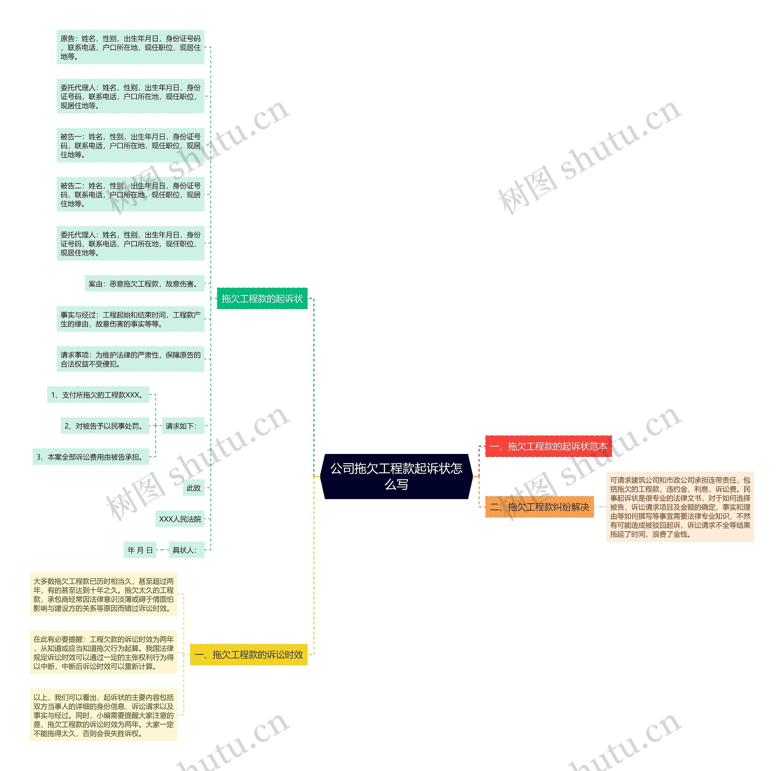 公司拖欠工程款起诉状怎么写思维导图