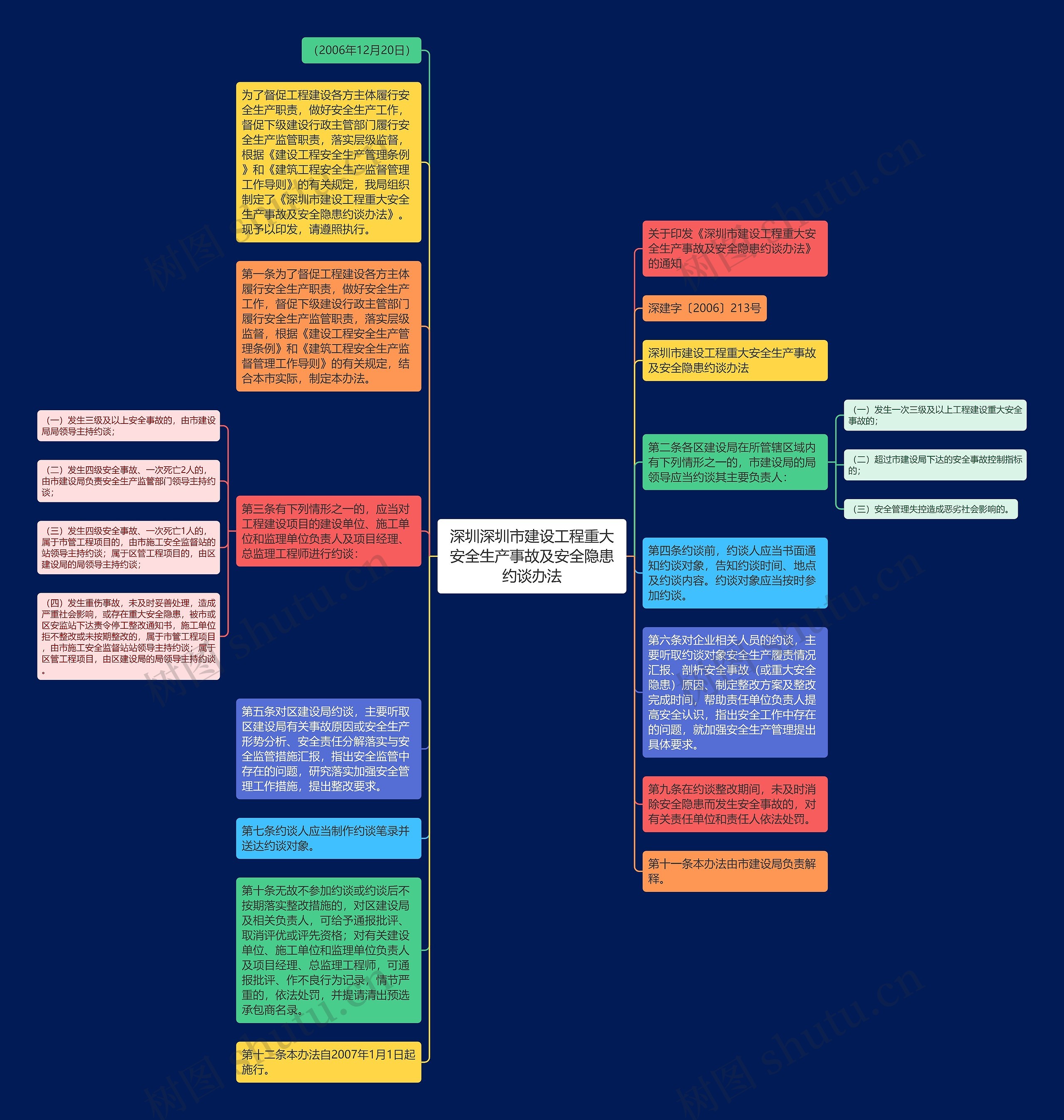 深圳深圳市建设工程重大安全生产事故及安全隐患约谈办法思维导图