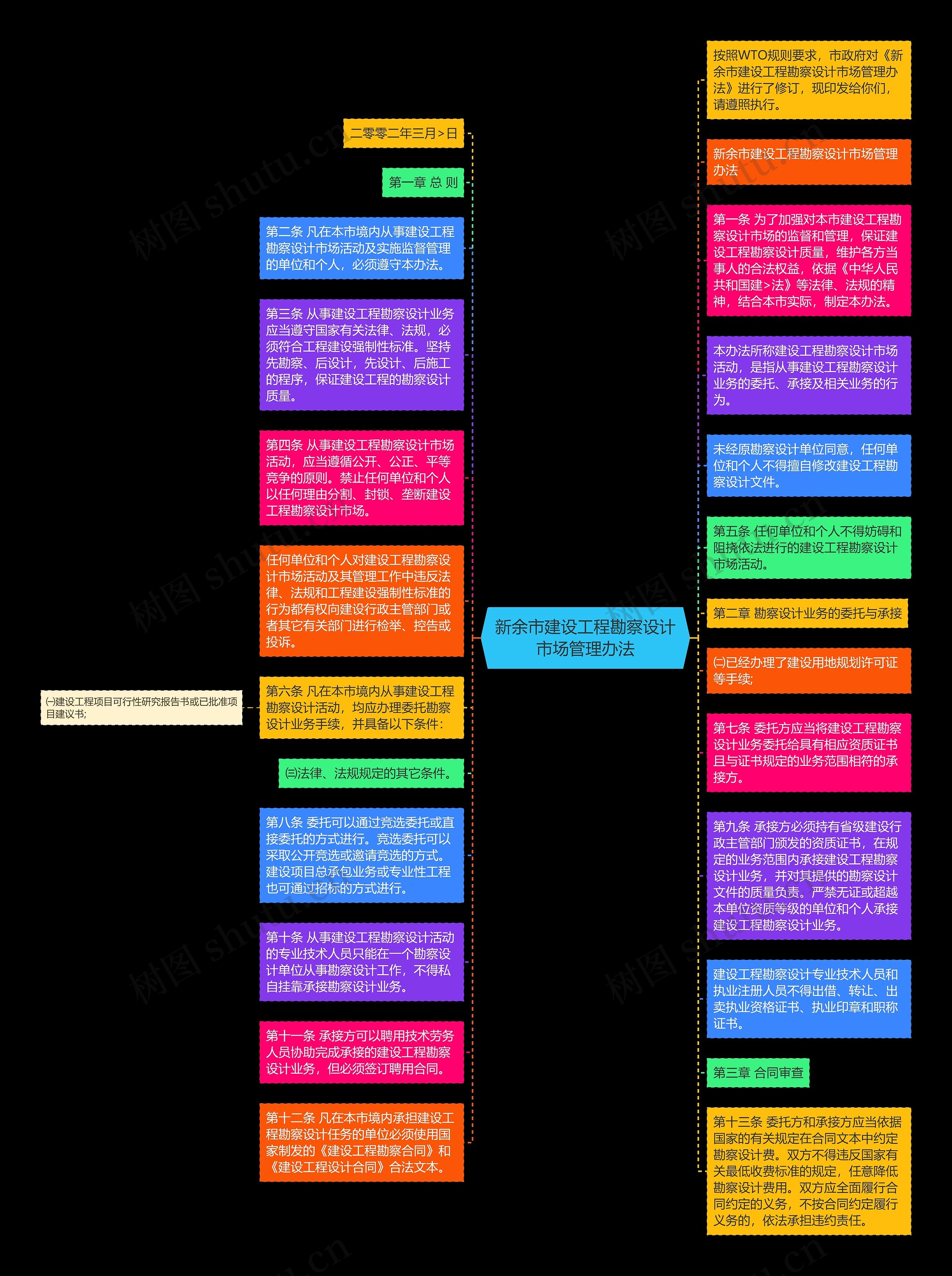 新余市建设工程勘察设计市场管理办法思维导图