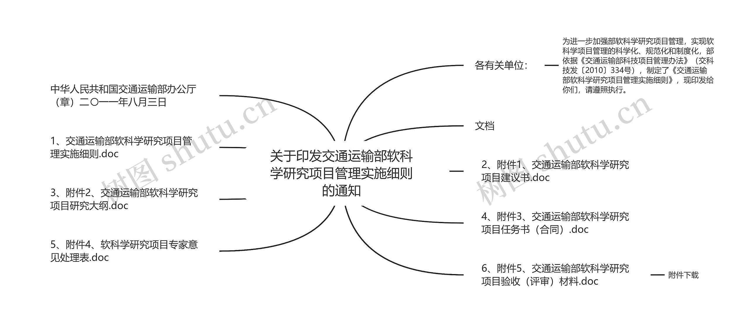 关于印发交通运输部软科学研究项目管理实施细则的通知思维导图