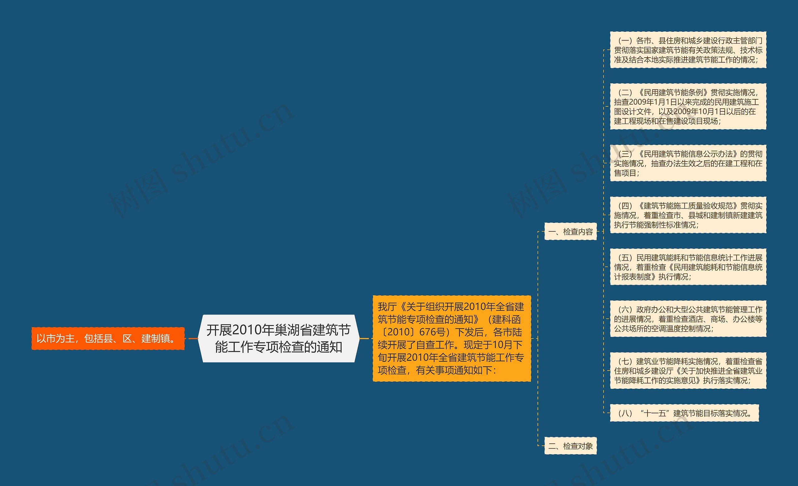 开展2010年巢湖省建筑节能工作专项检查的通知