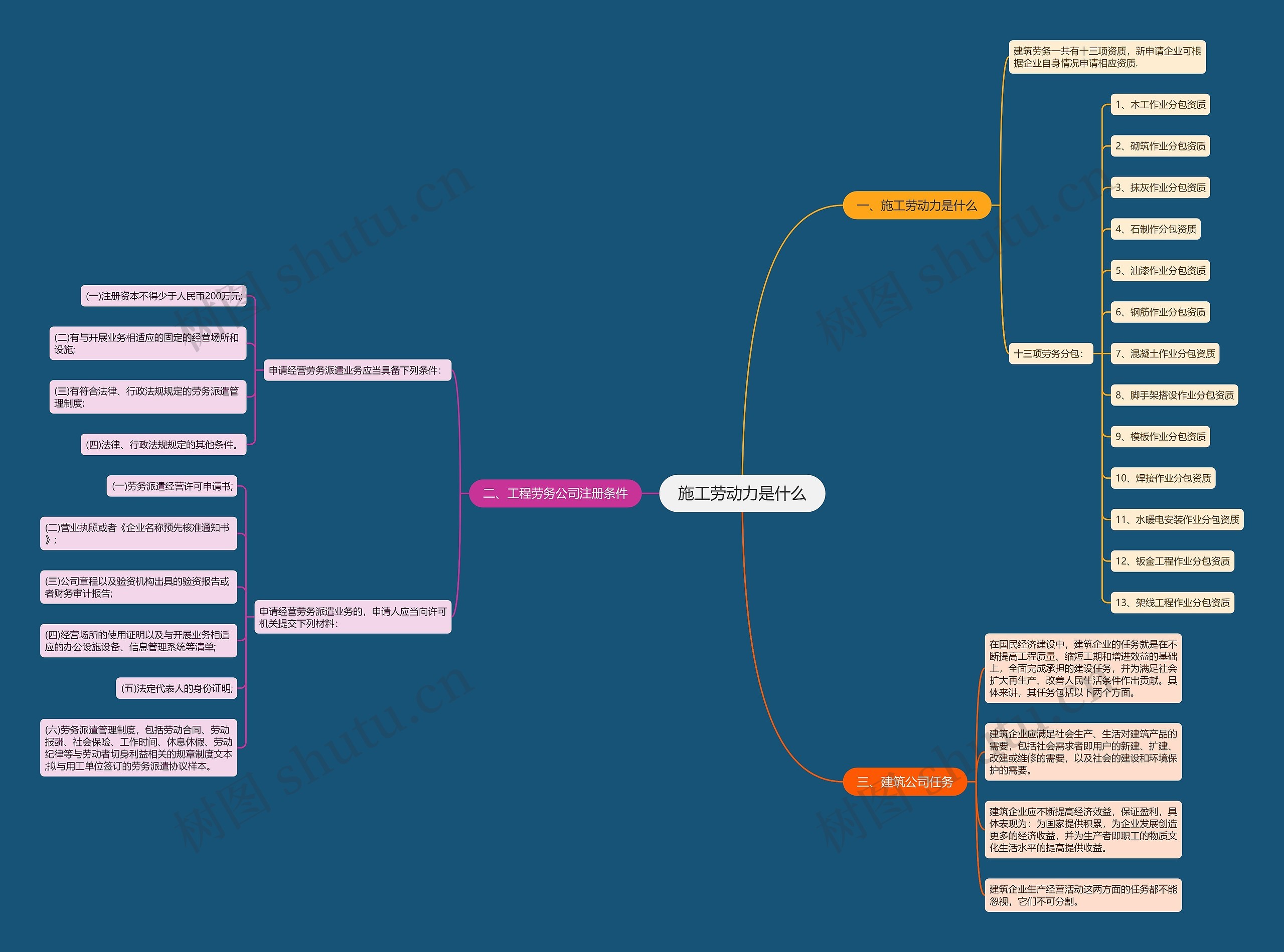 施工劳动力是什么思维导图