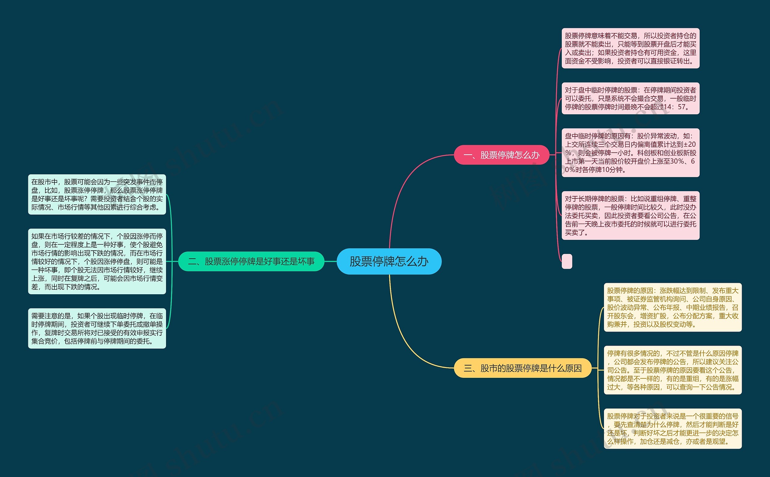 股票停牌怎么办思维导图