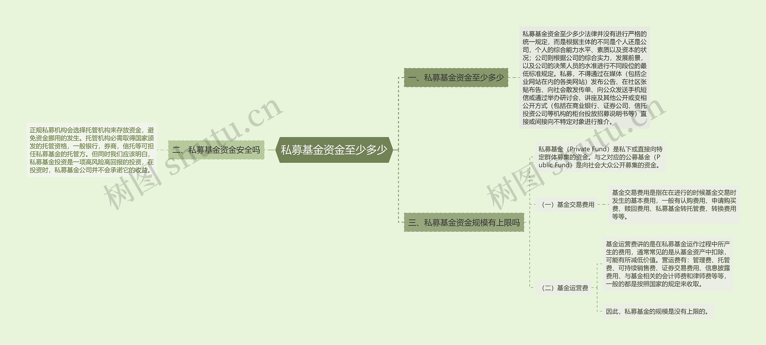 私募基金资金至少多少思维导图