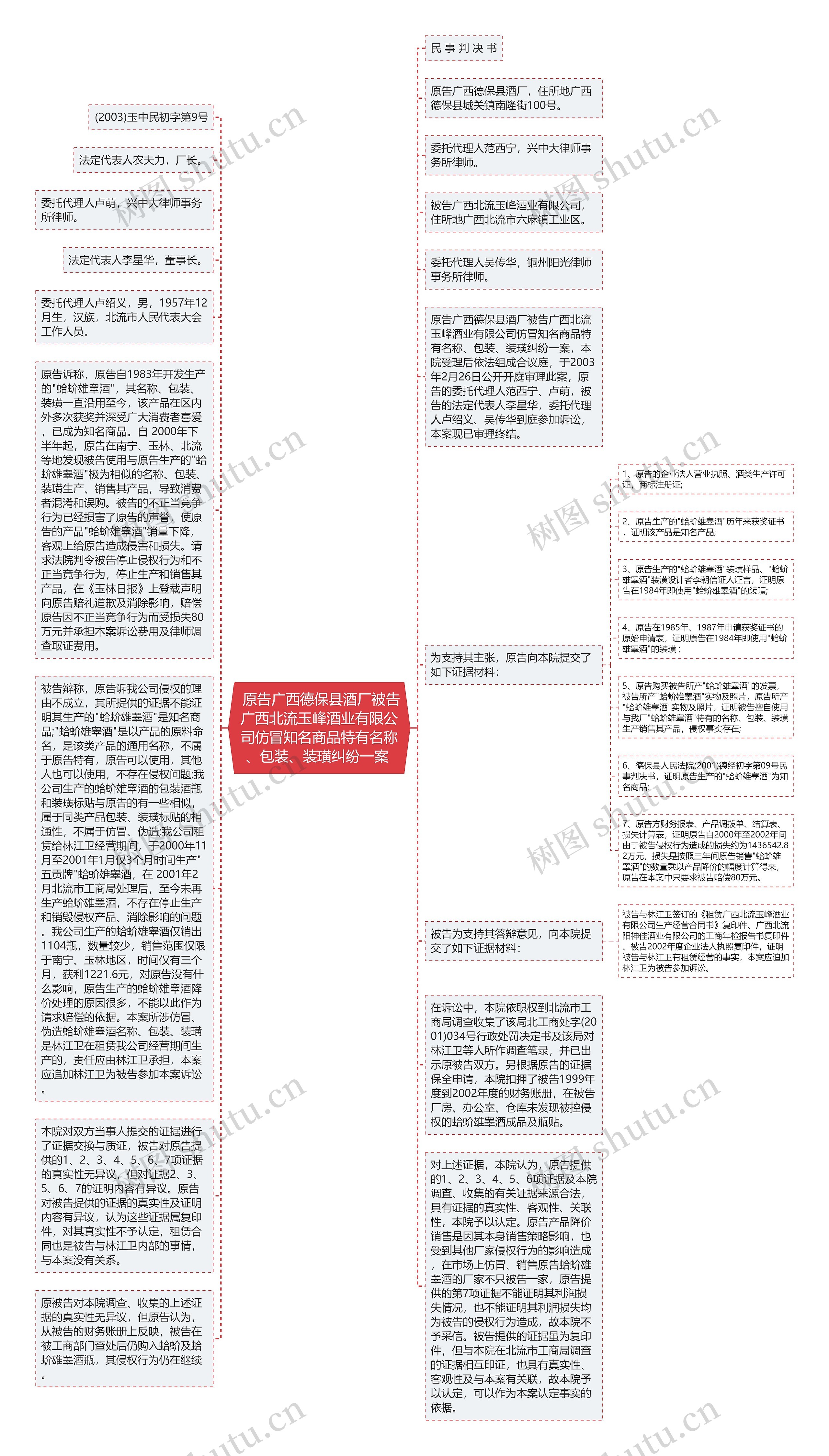  原告广西德保县酒厂被告广西北流玉峰酒业有限公司仿冒知名商品特有名称、包装、装璜纠纷一案 思维导图