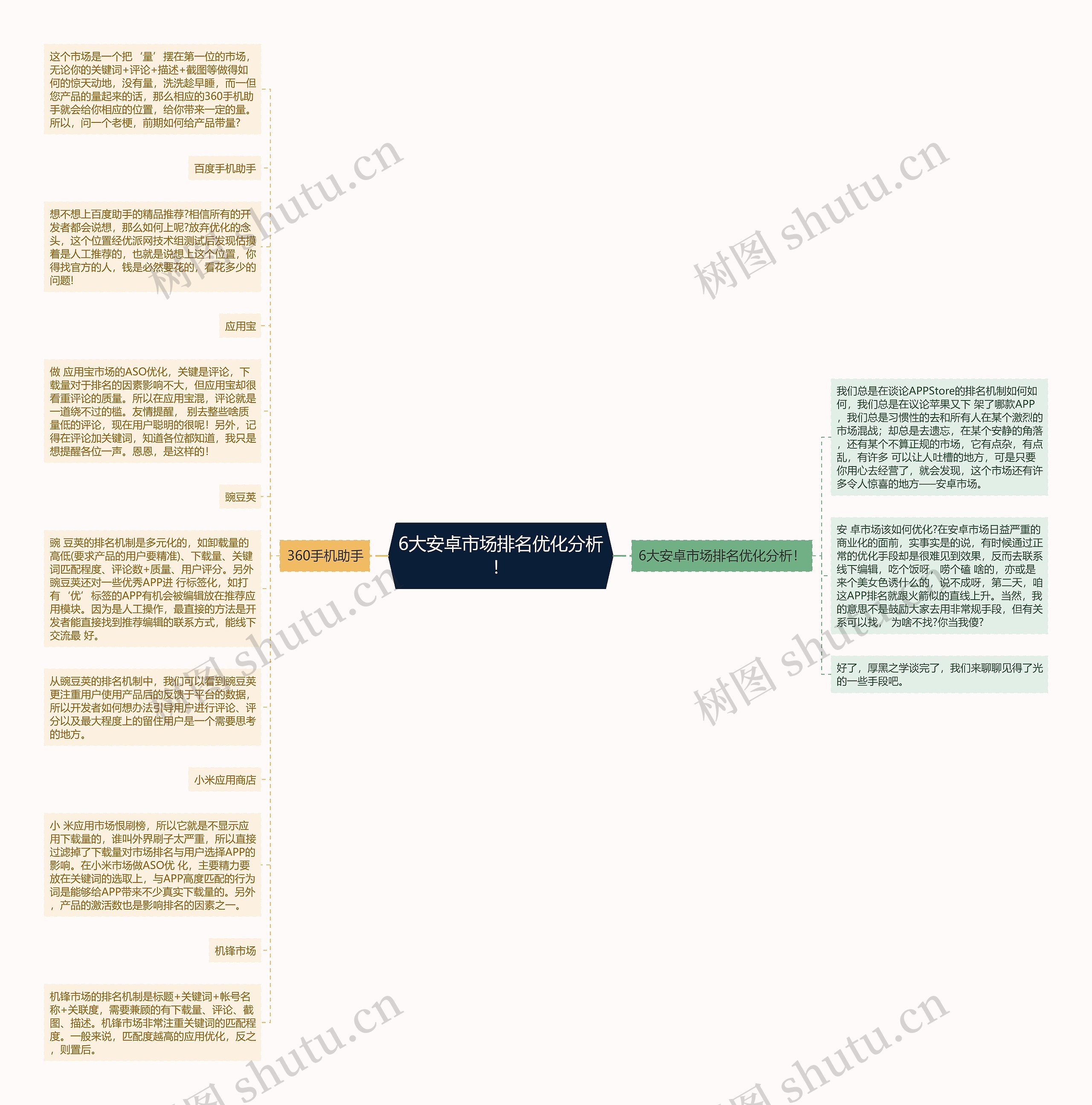 6大安卓市场排名优化分析！思维导图