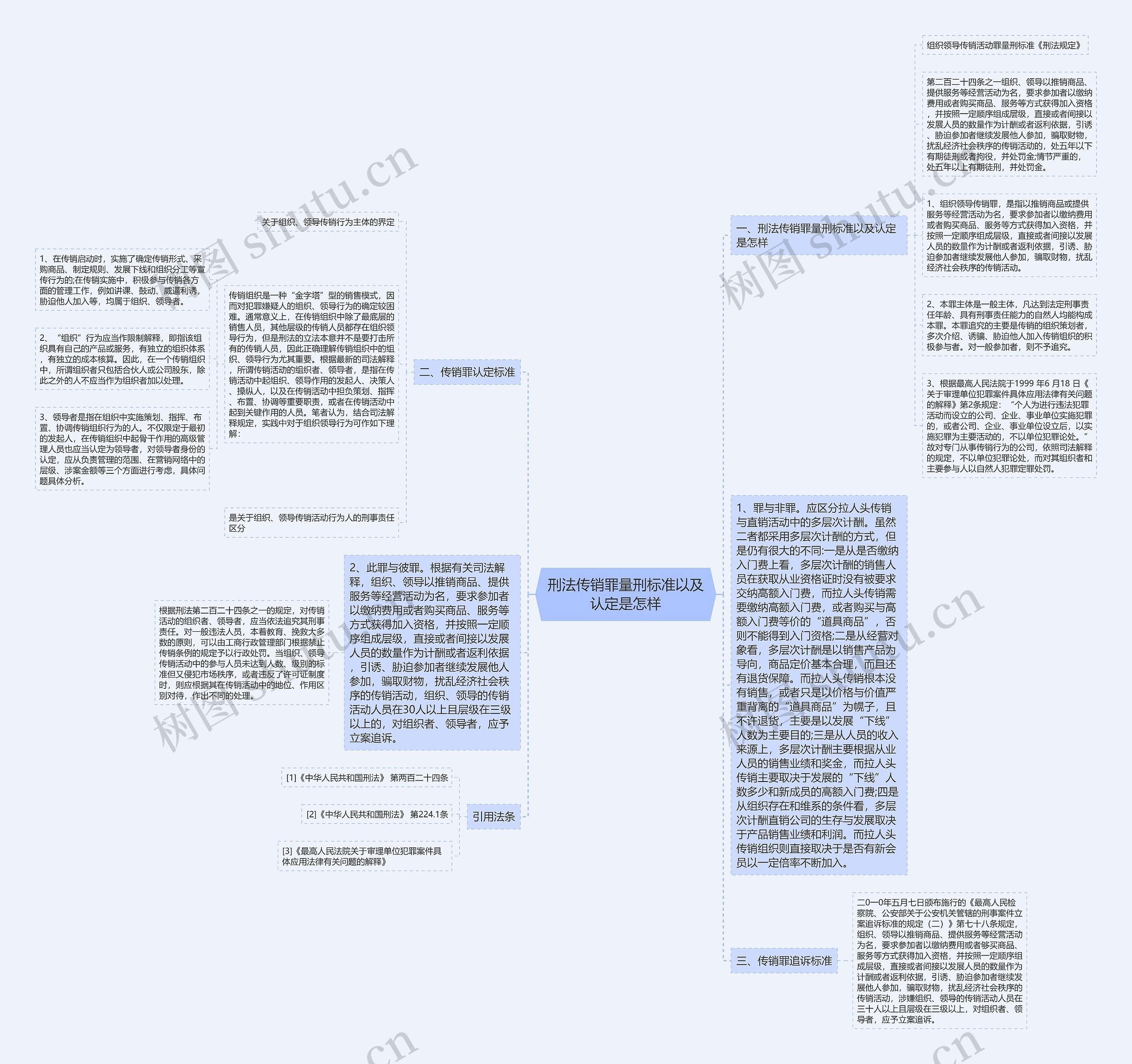 刑法传销罪量刑标准以及认定是怎样思维导图