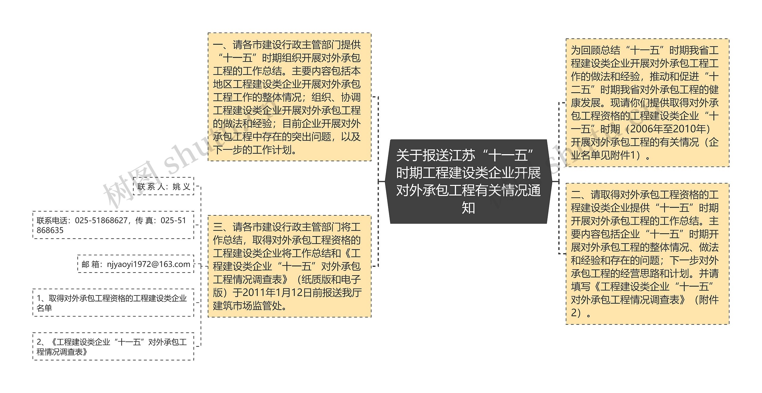 关于报送江苏“十一五”时期工程建设类企业开展对外承包工程有关情况通知