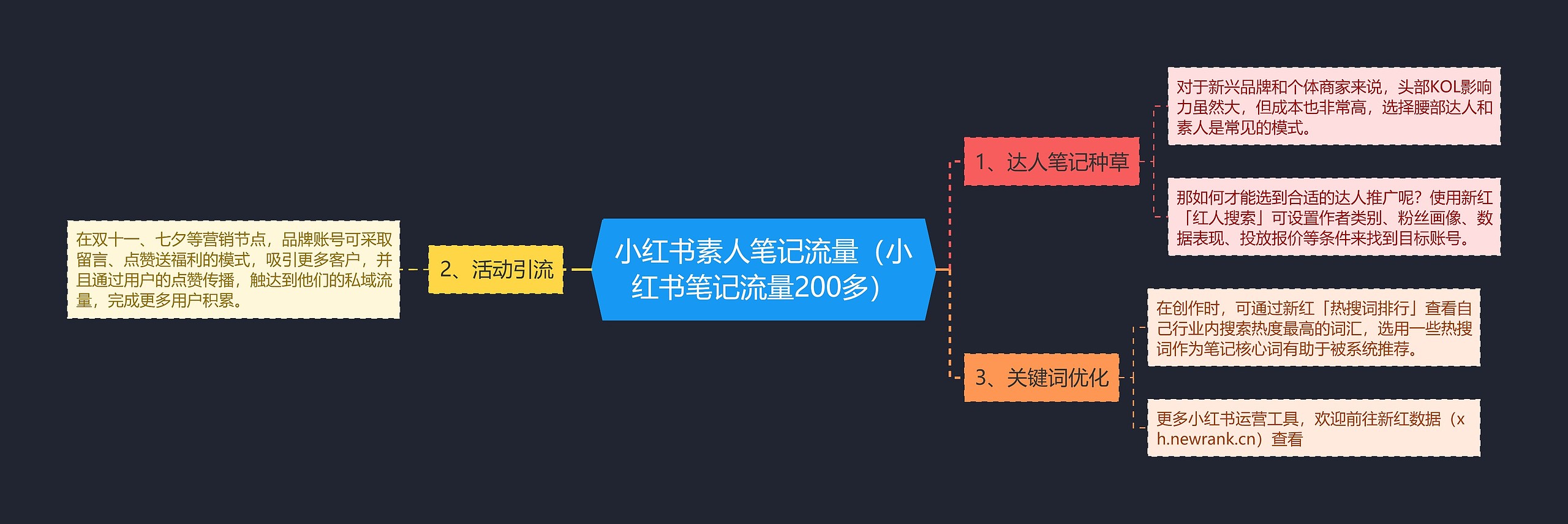 小红书素人笔记流量（小红书笔记流量200多）思维导图