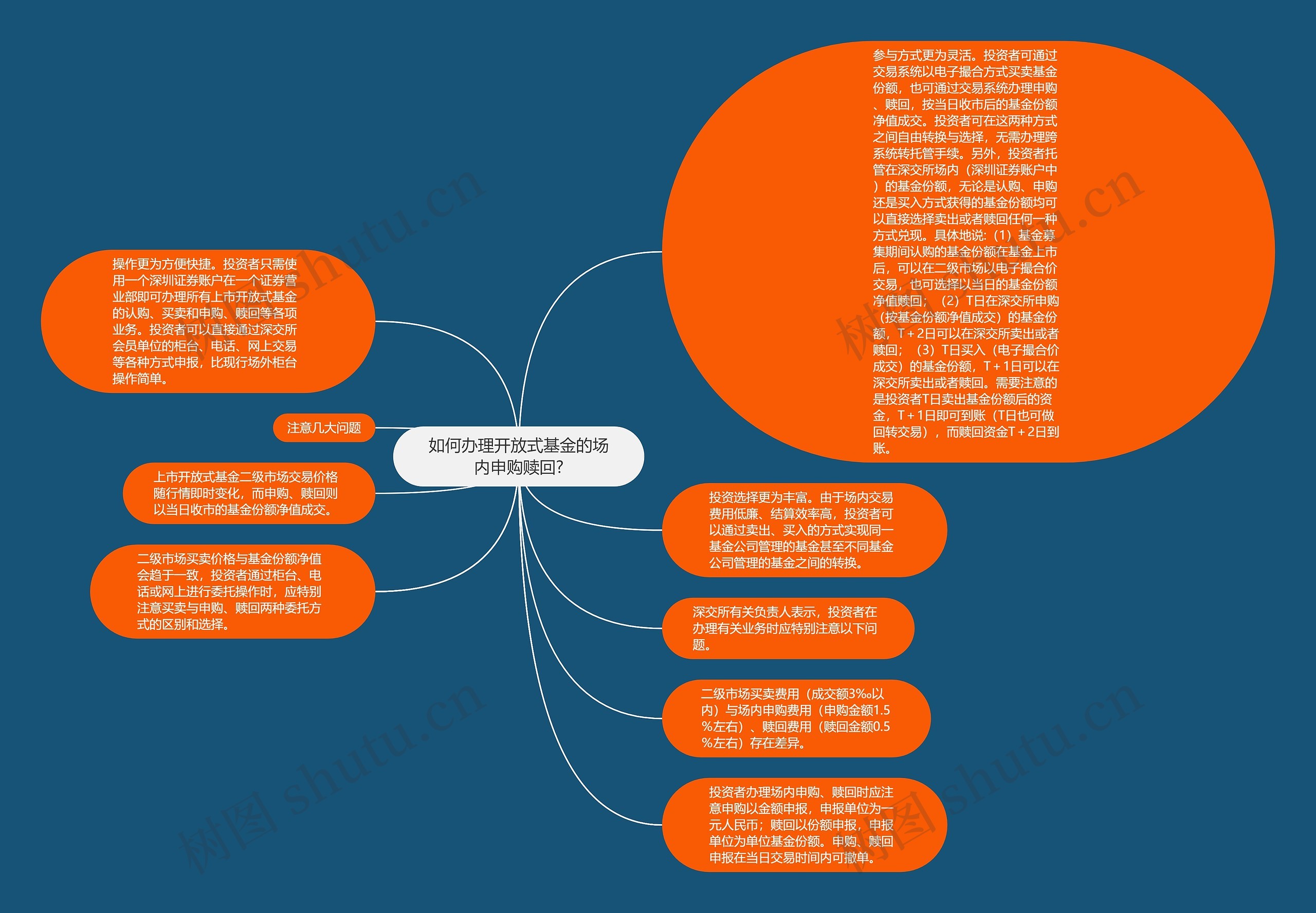 如何办理开放式基金的场内申购赎回?思维导图