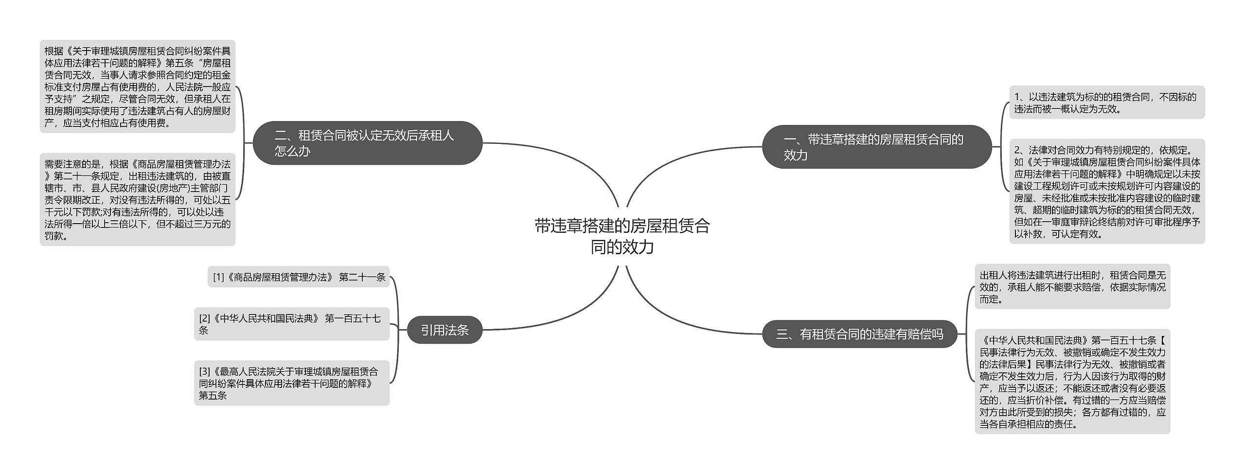 带违章搭建的房屋租赁合同的效力