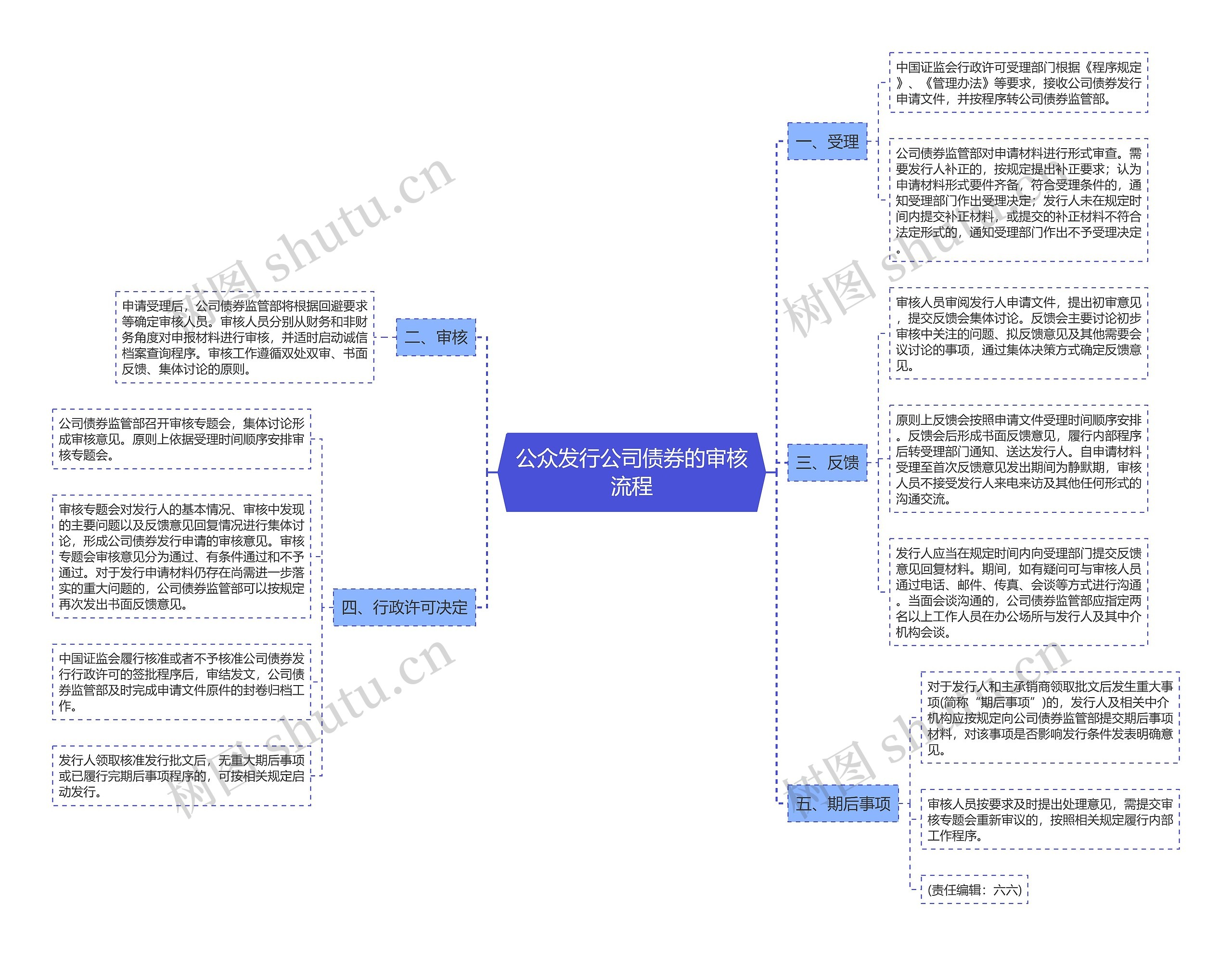公众发行公司债券的审核流程 公众发行公司债券的审核流程