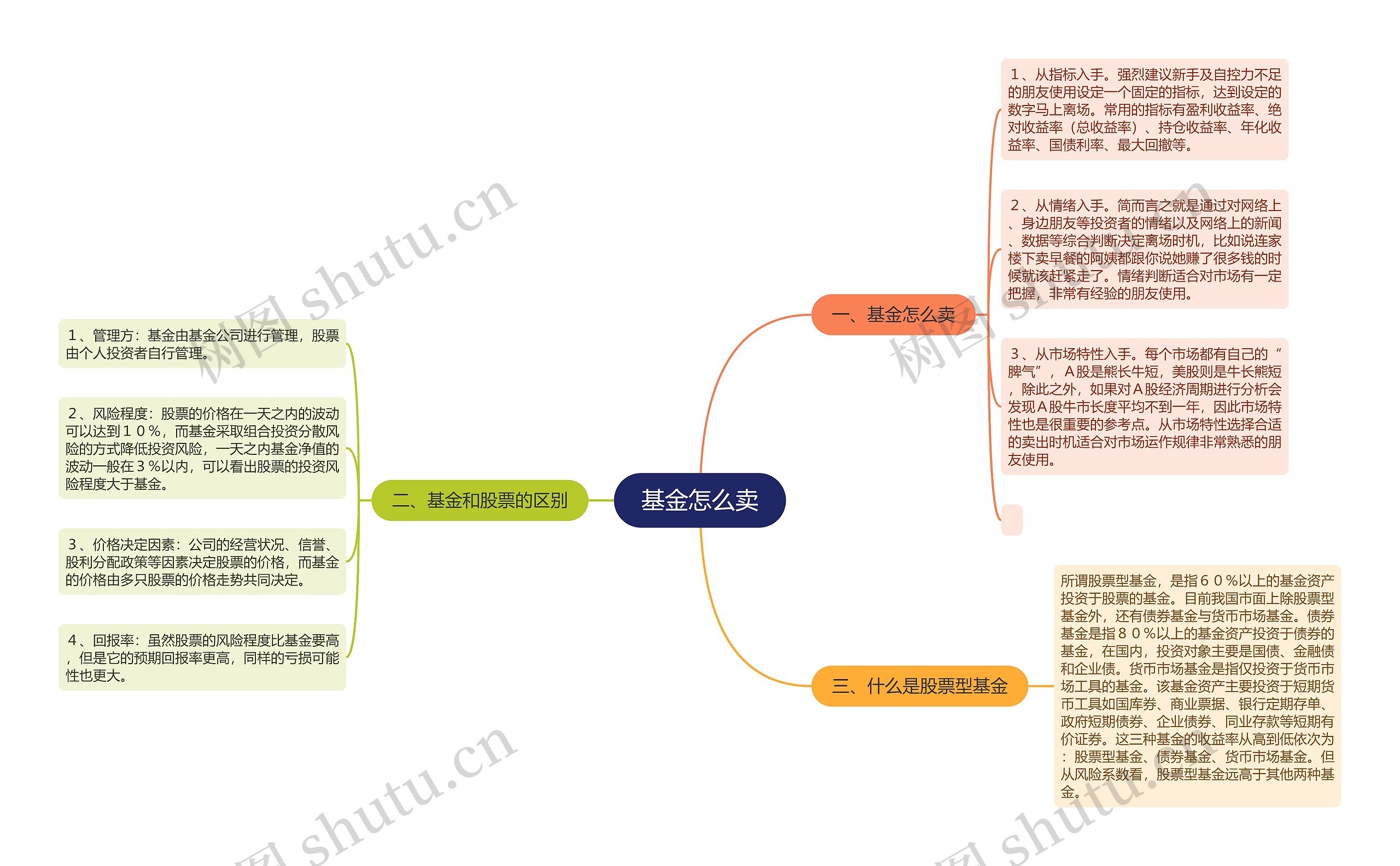 基金怎么卖