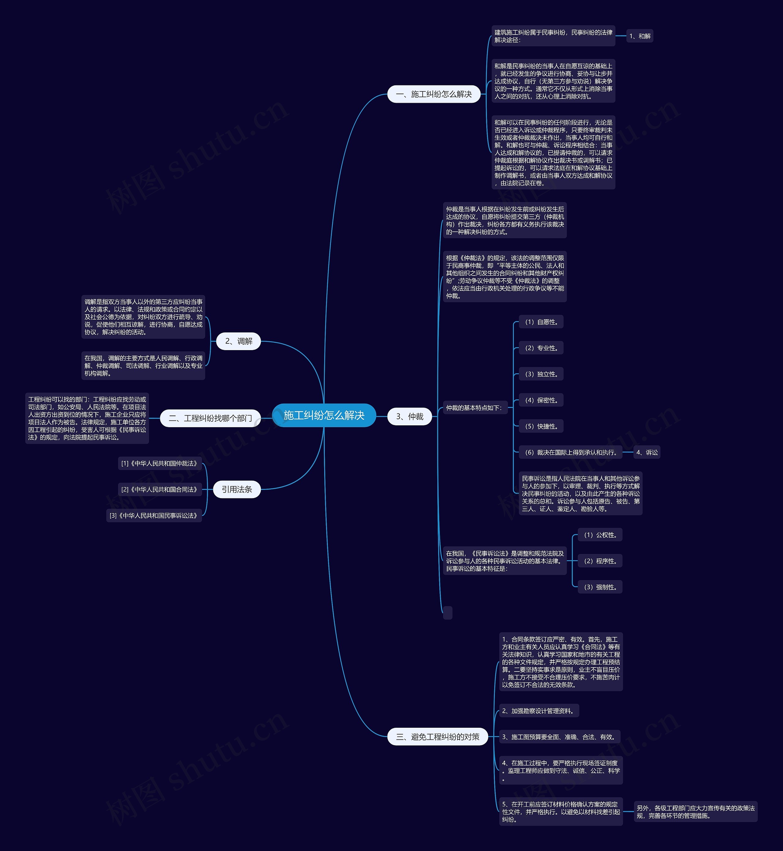 施工纠纷怎么解决思维导图
