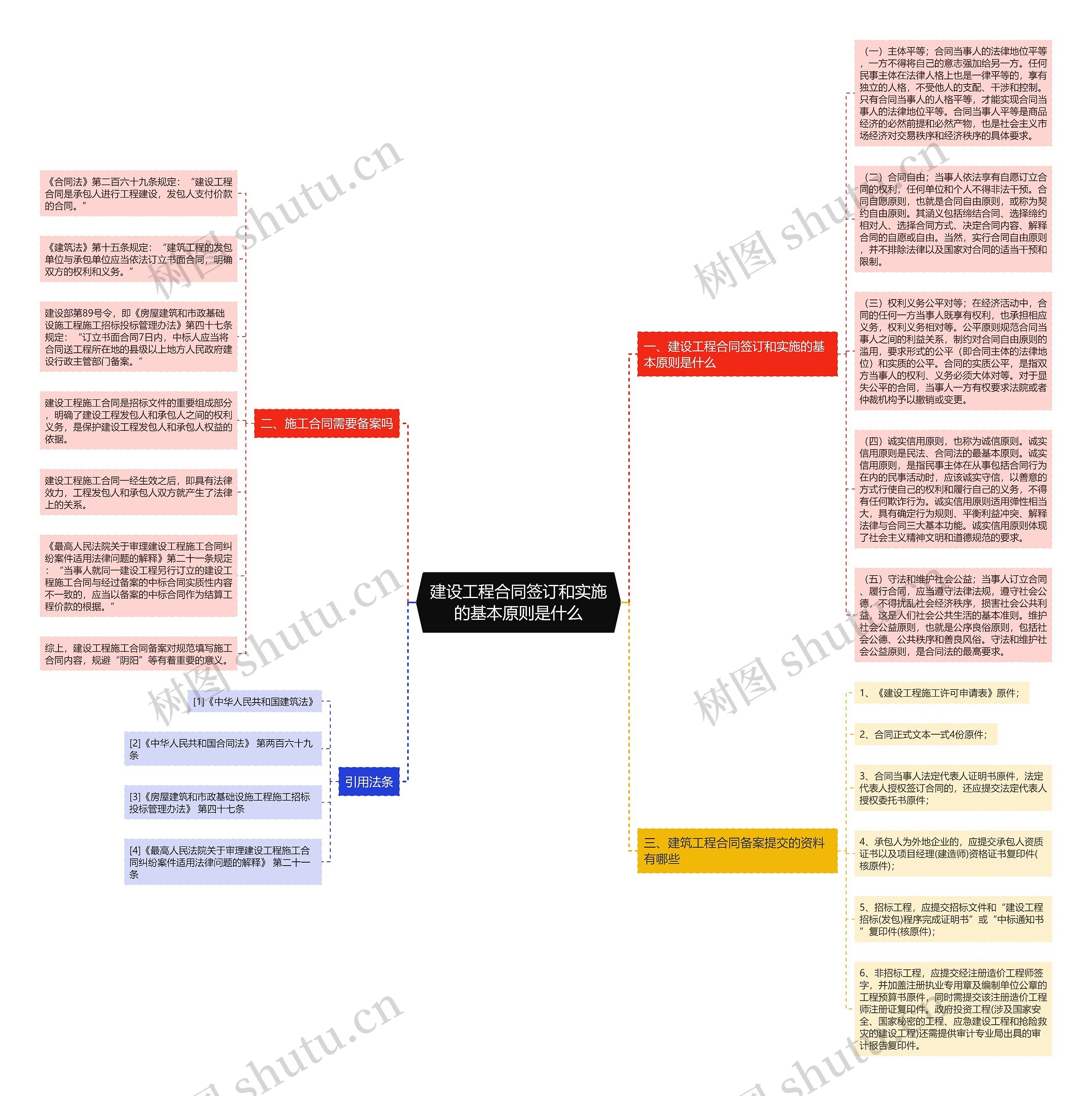 建设工程合同签订和实施的基本原则是什么思维导图