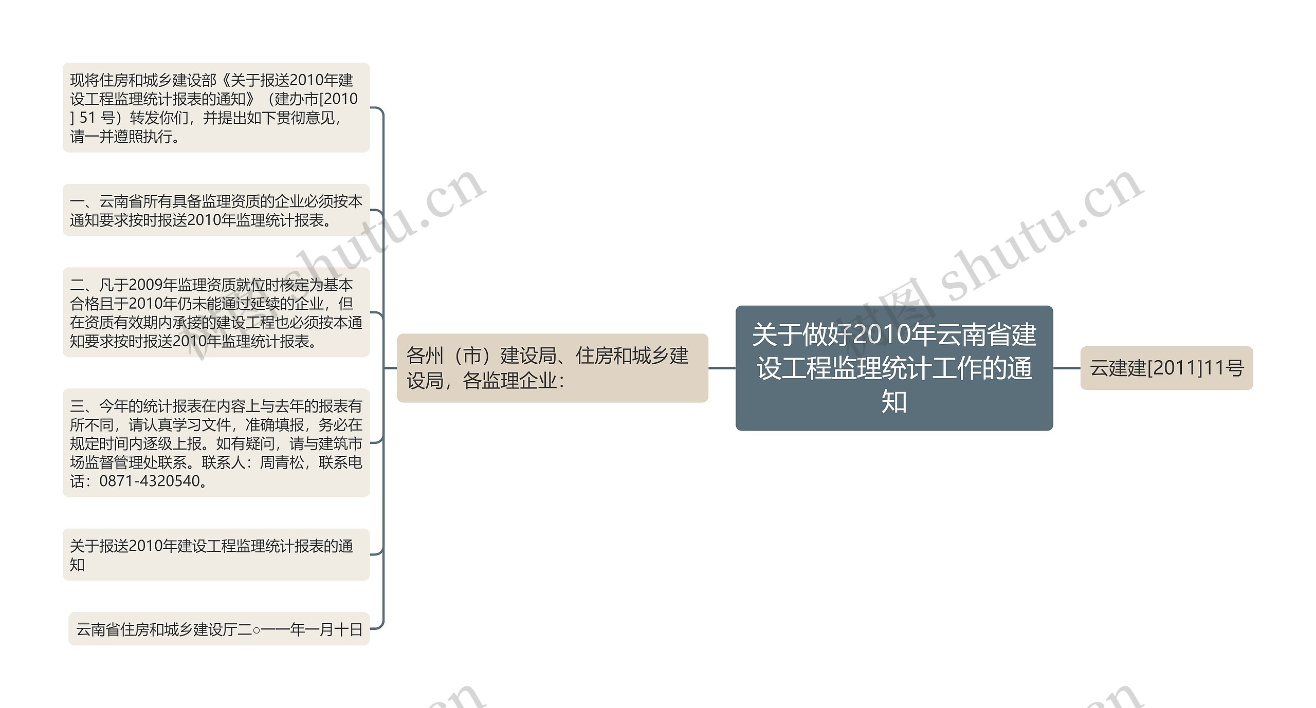 关于做好2010年云南省建设工程监理统计工作的通知思维导图