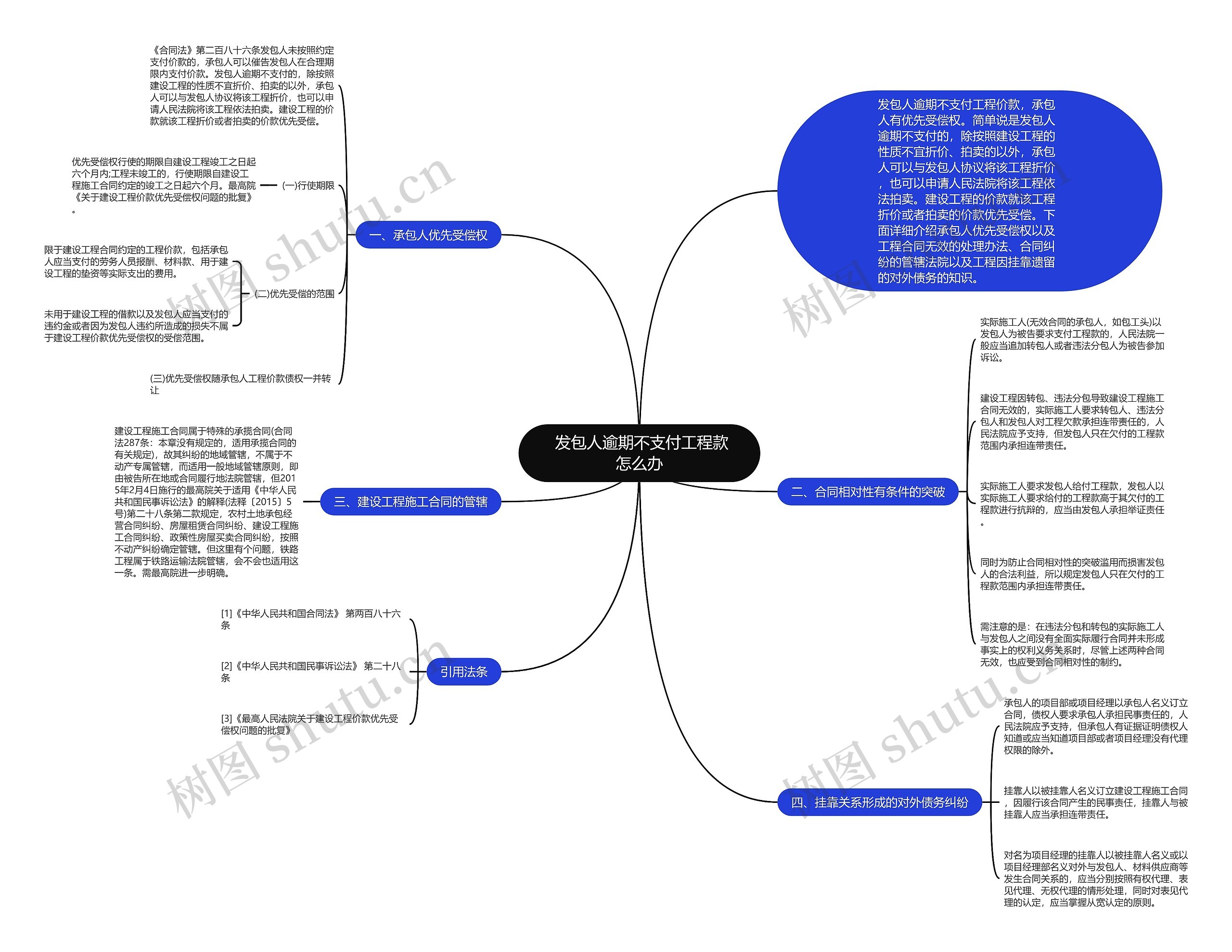  发包人逾期不支付工程款怎么办思维导图