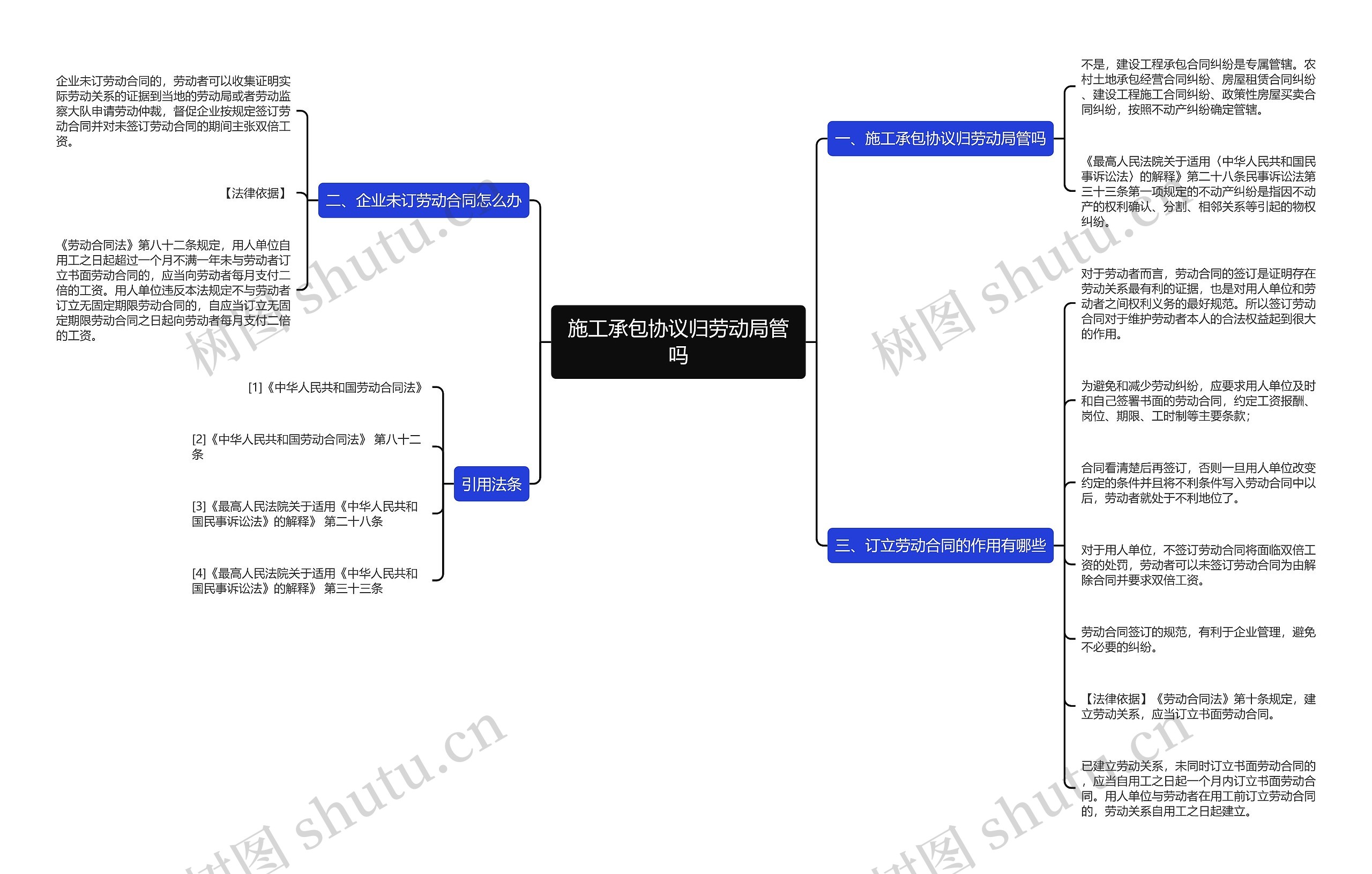 施工承包协议归劳动局管吗思维导图