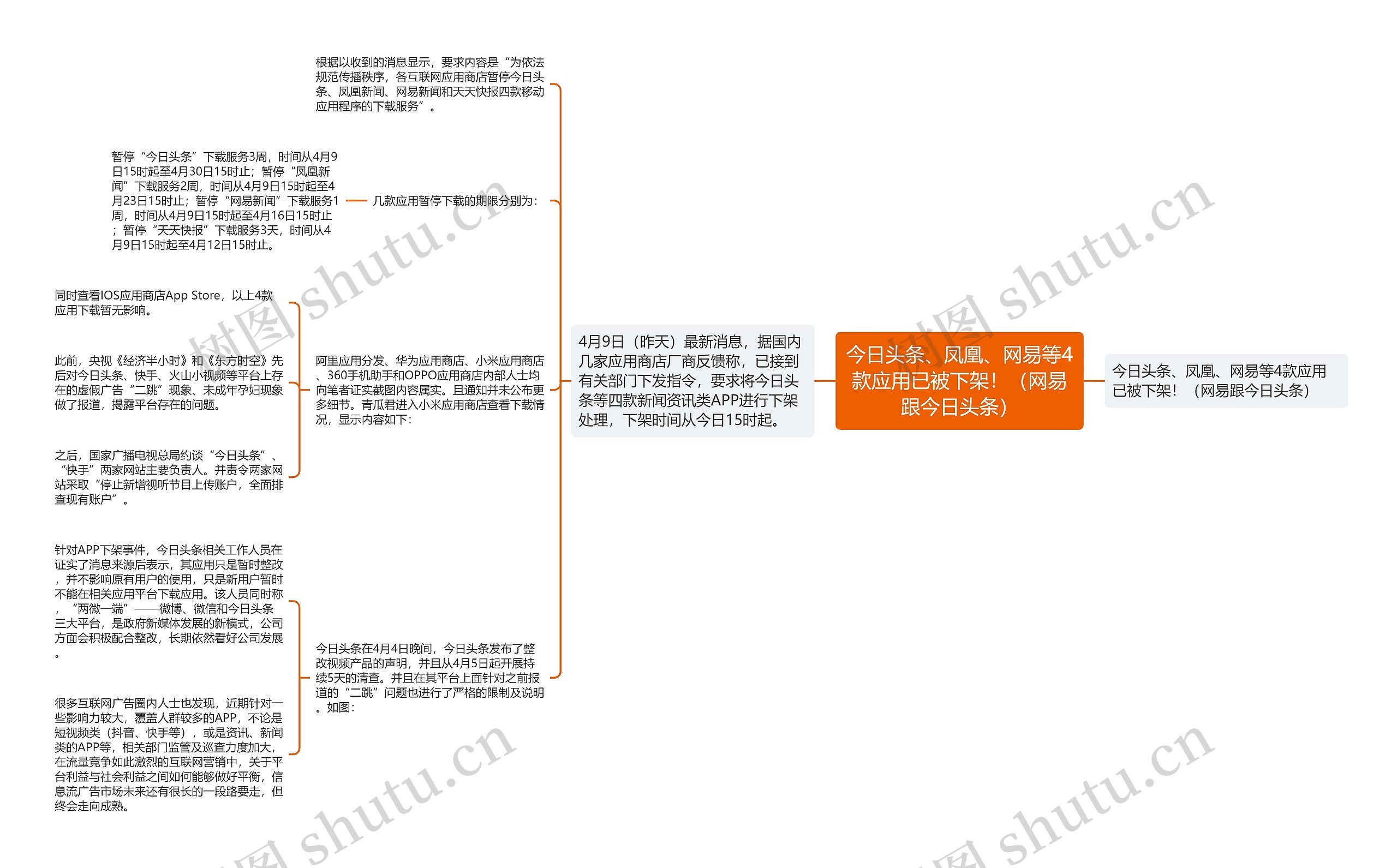 今日头条、凤凰、网易等4款应用已被下架！（网易跟今日头条）思维导图