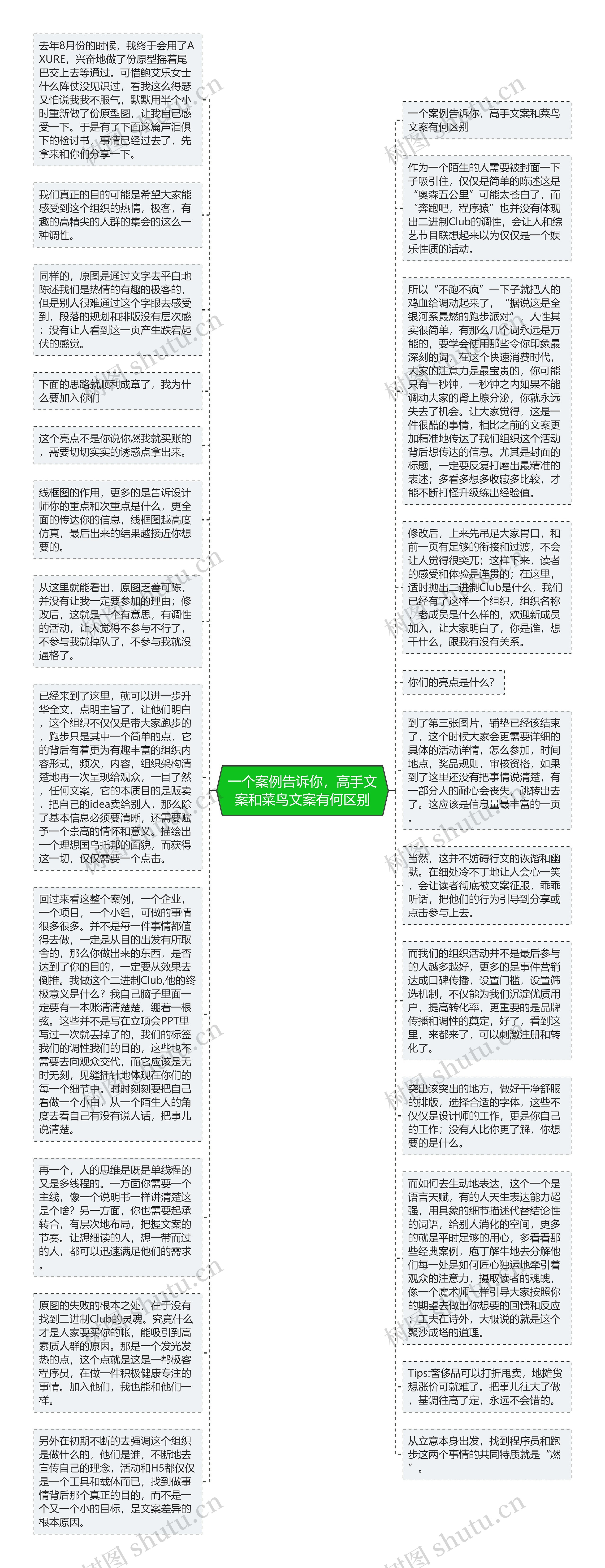 一个案例告诉你，高手文案和菜鸟文案有何区别思维导图