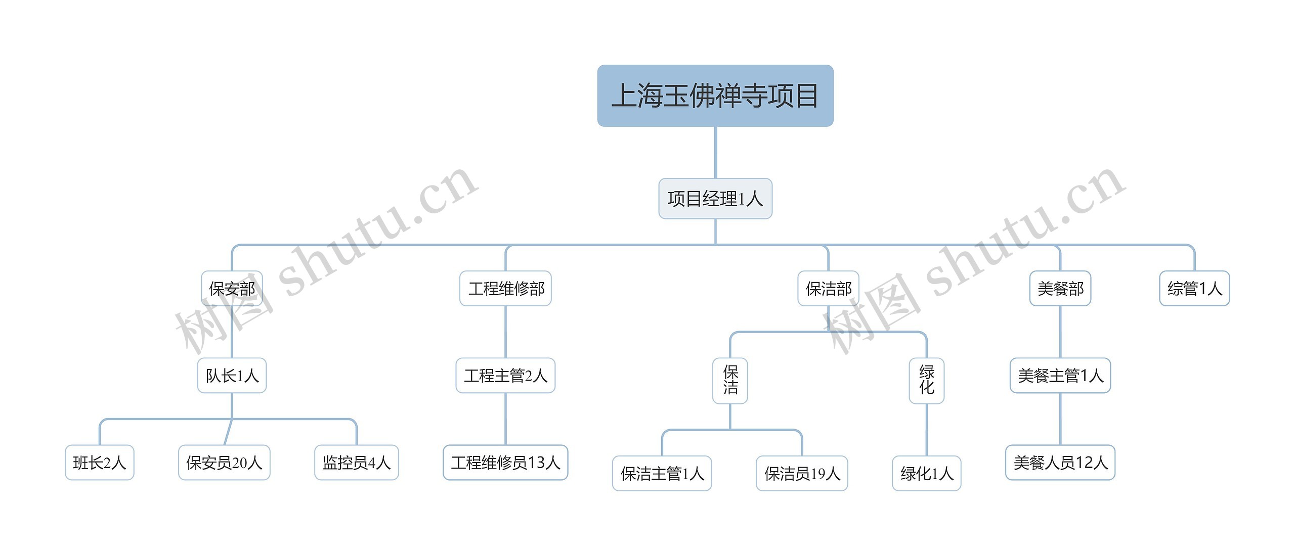 ﻿上海玉佛禅寺项目思维导图