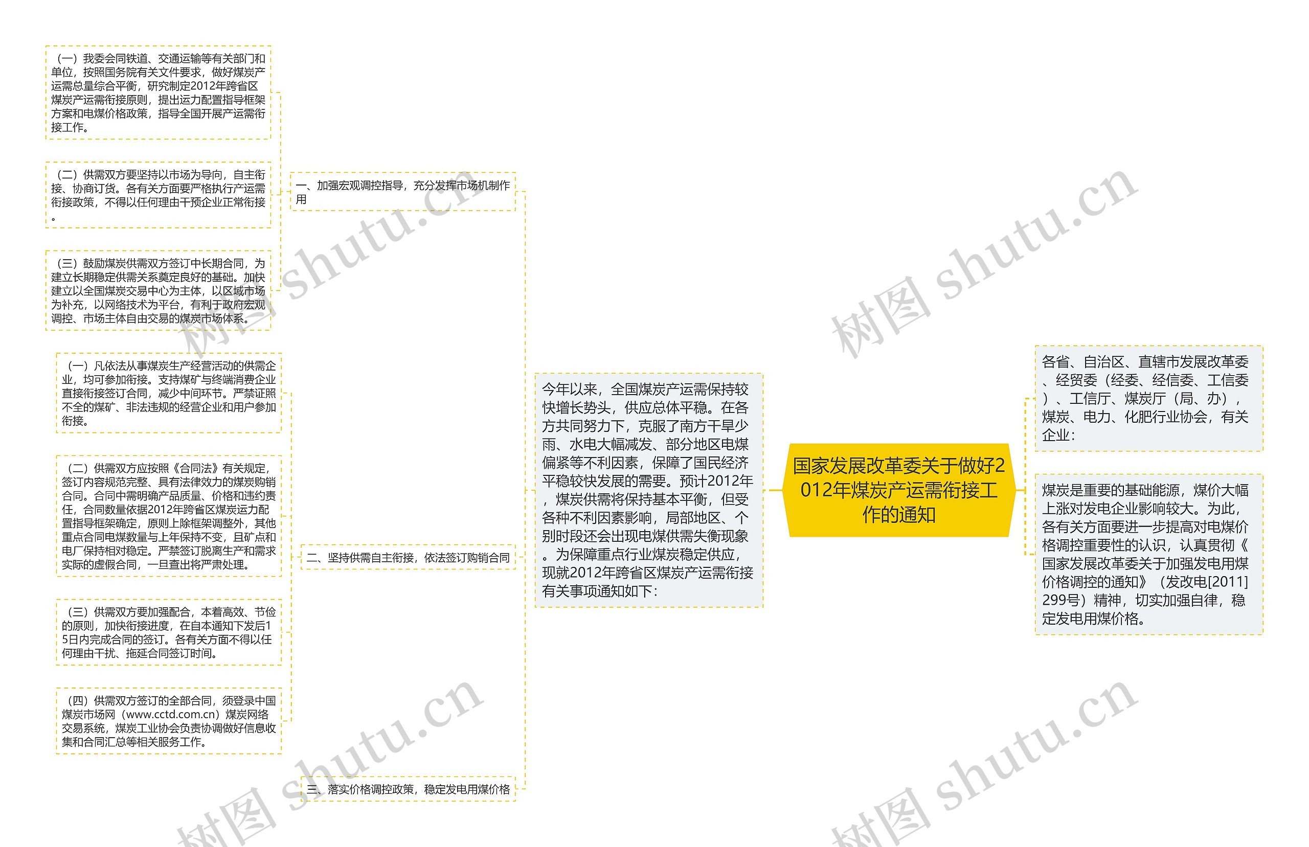 国家发展改革委关于做好2012年煤炭产运需衔接工作的通知思维导图