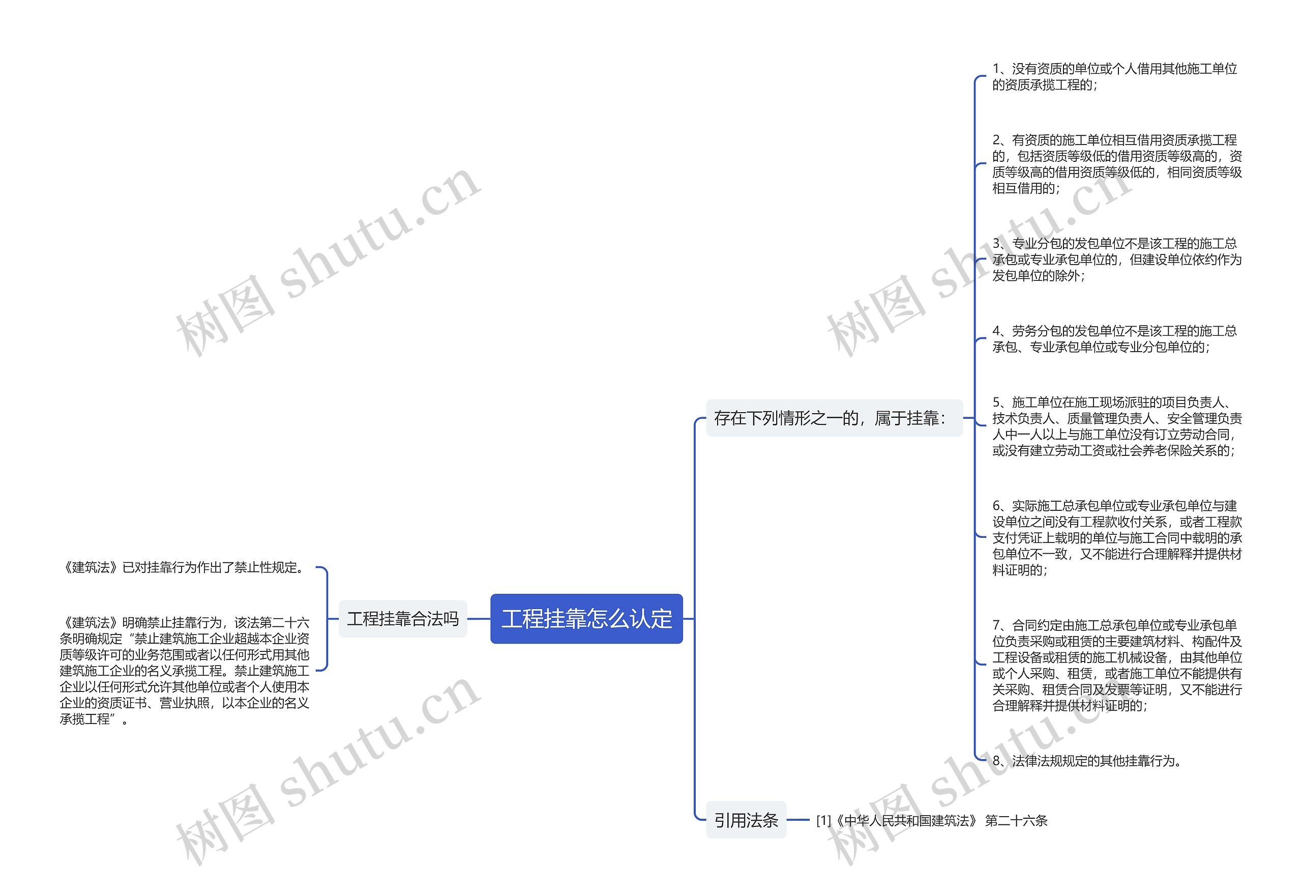 工程挂靠怎么认定思维导图