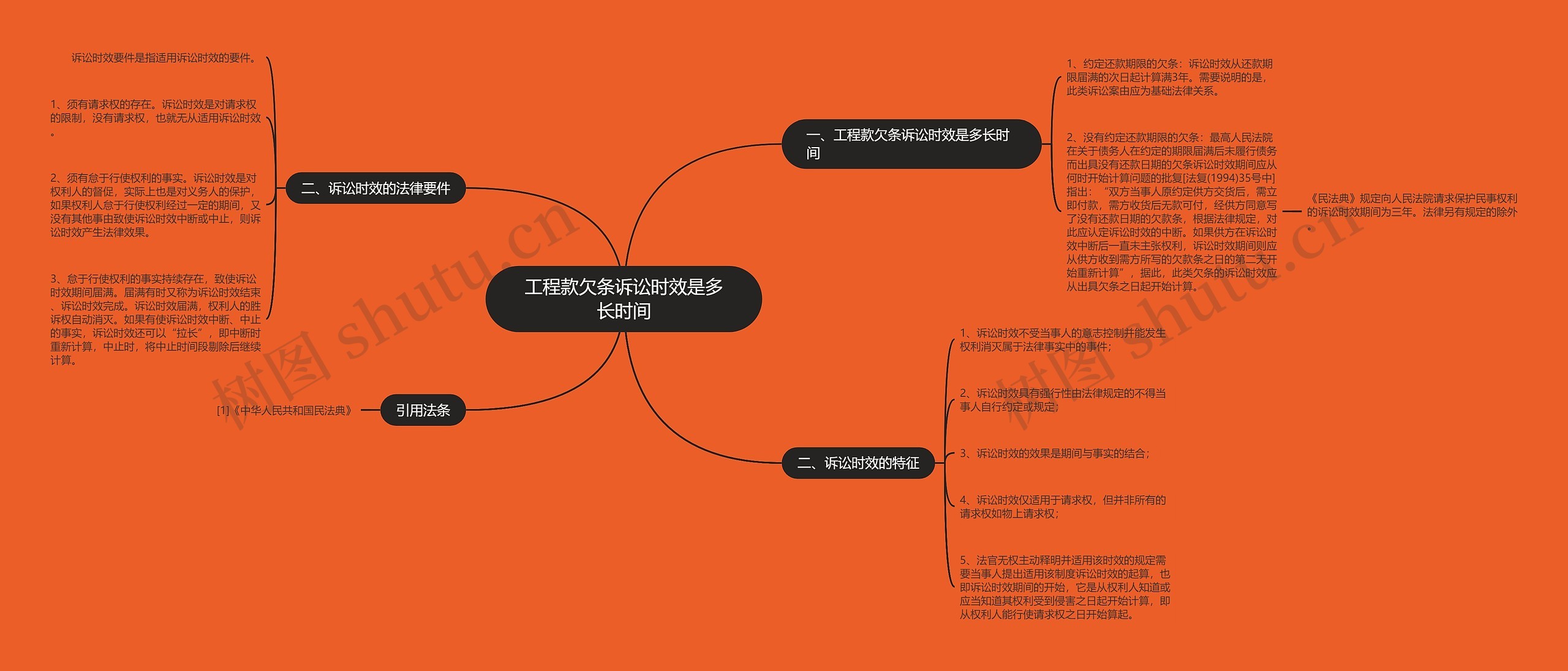 工程款欠条诉讼时效是多长时间思维导图