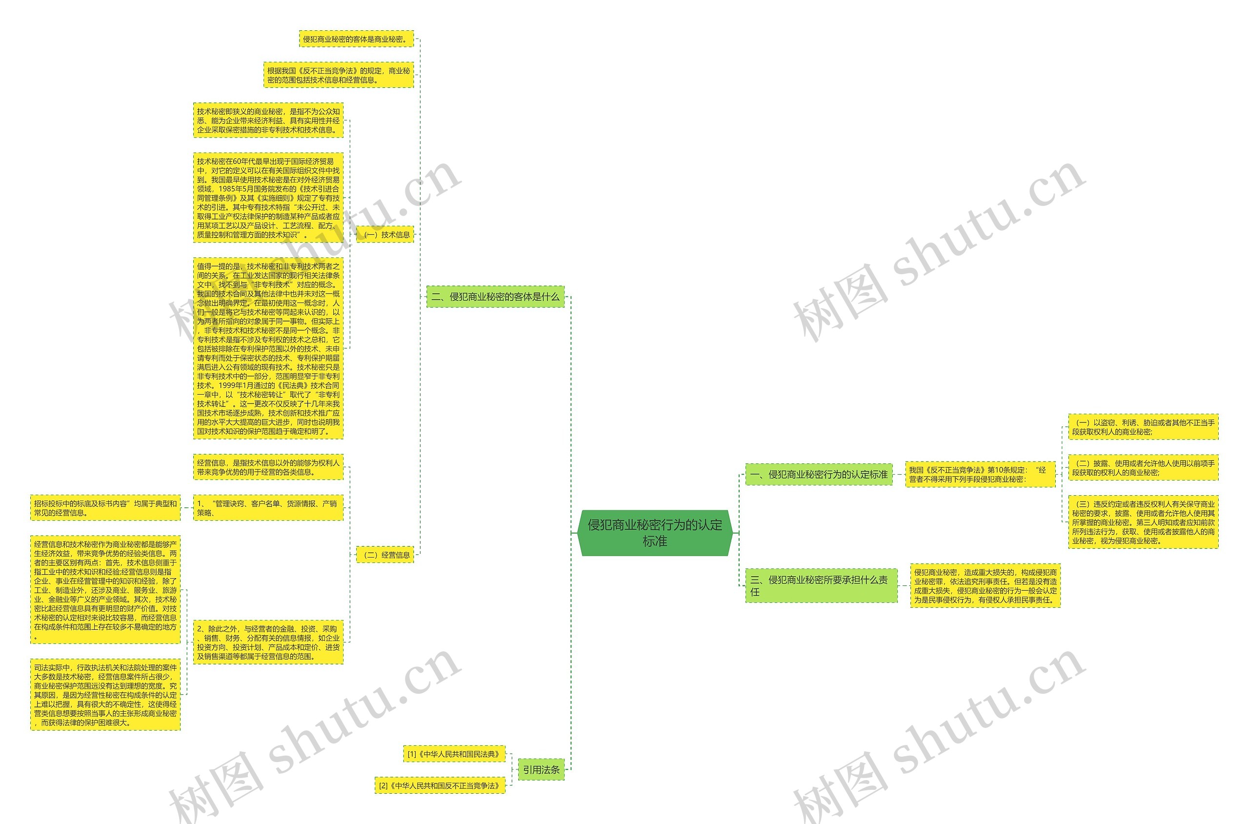 侵犯商业秘密行为的认定标准思维导图