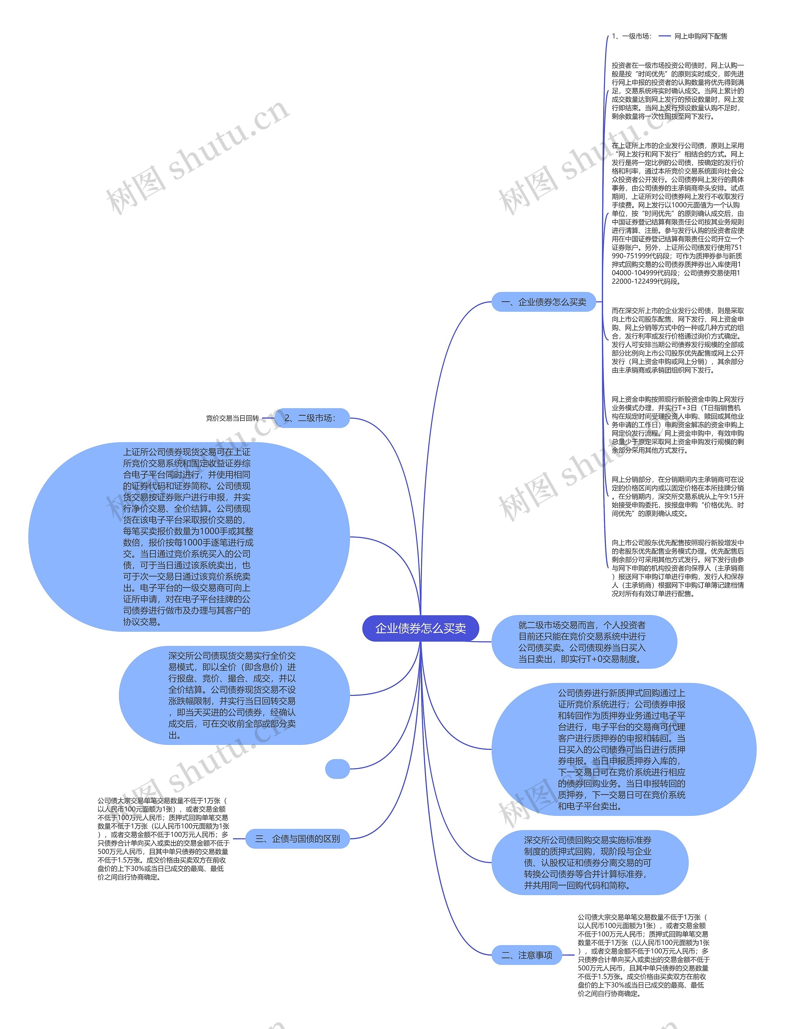 企业债券怎么买卖思维导图
